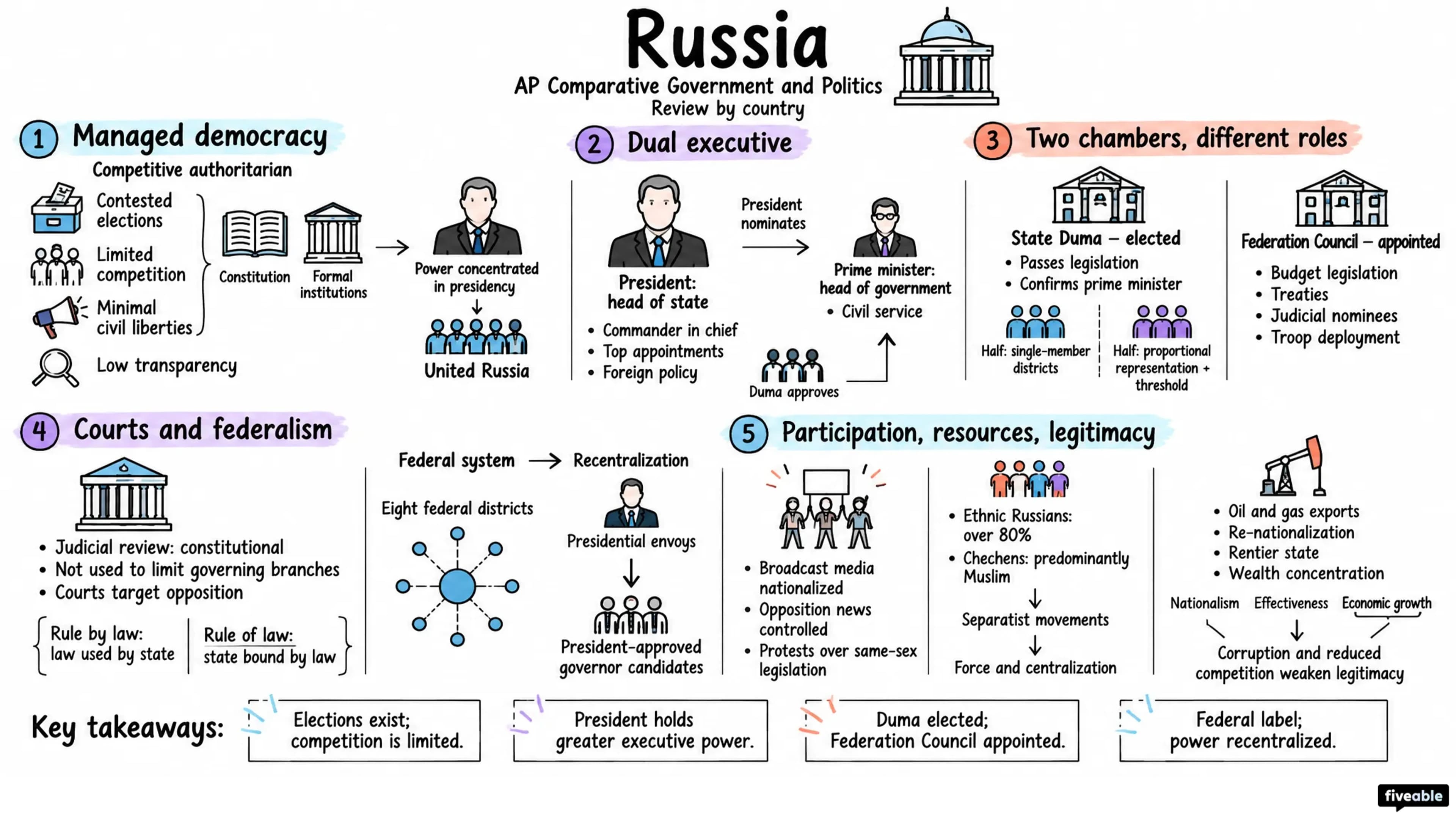 Russia - AP Comparative Government - Review By Country visual cheatsheet