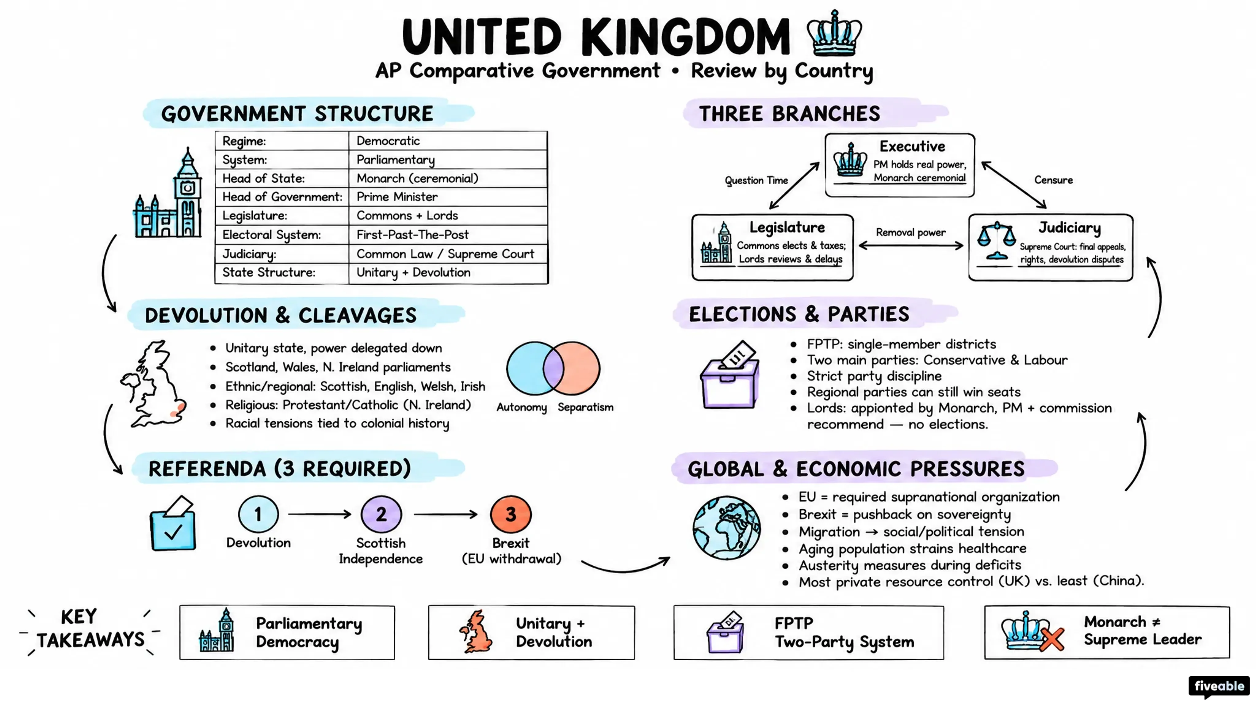United Kingdom - AP Comparative Government - Review By Country visual cheatsheet