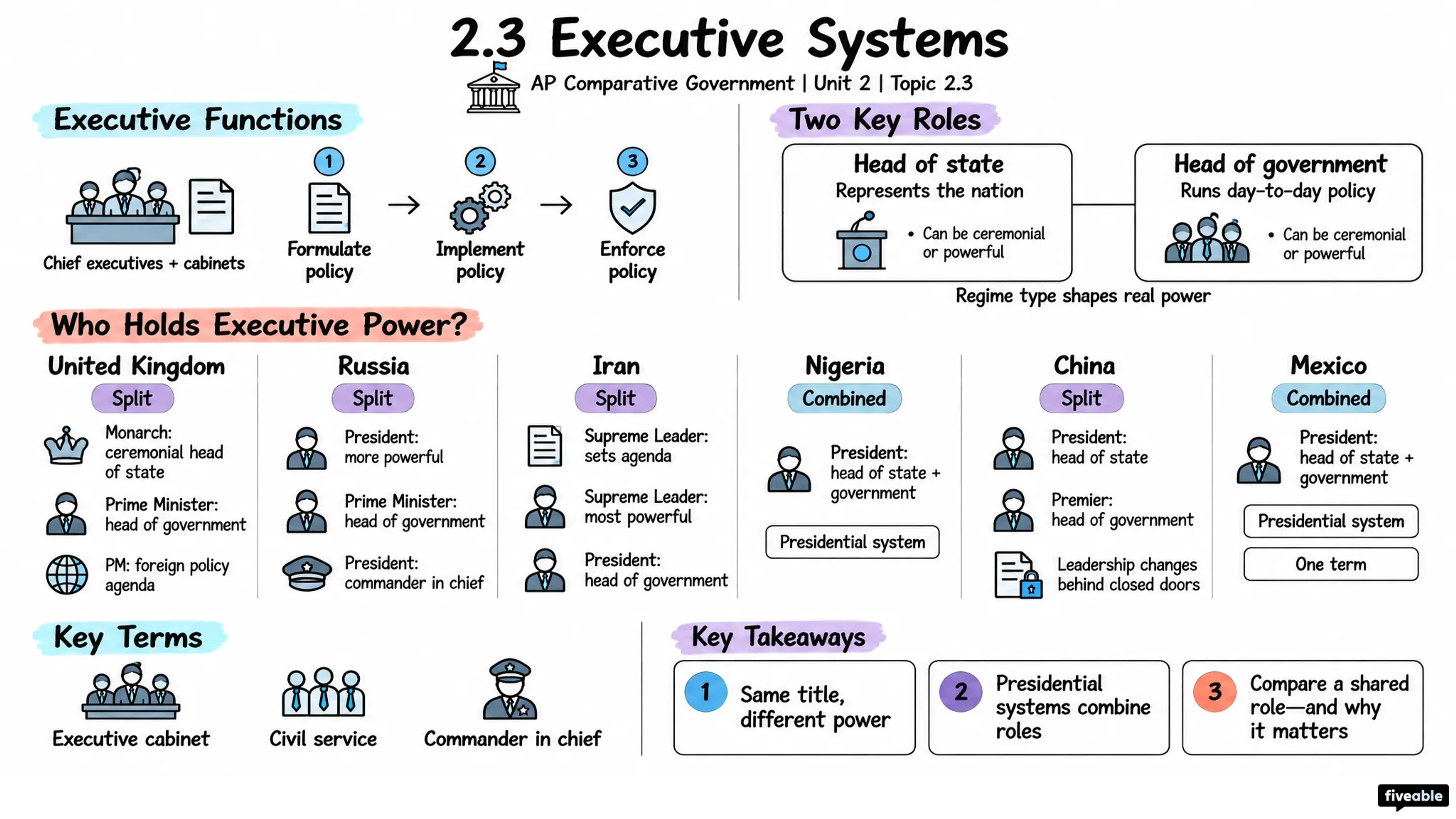 2.3 Executive Systems - AP Comparative Government - Unit 2 visual cheatsheet