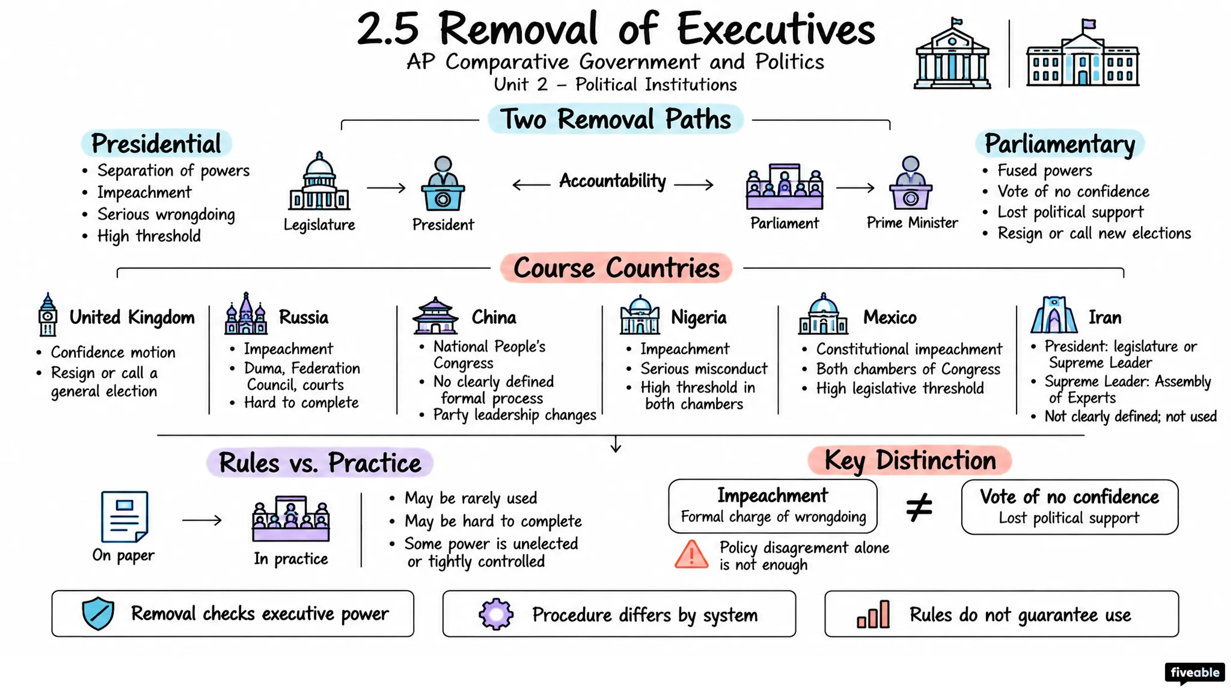 2.5 Removal of Executives - AP Comparative Government - Unit 2 visual cheatsheet