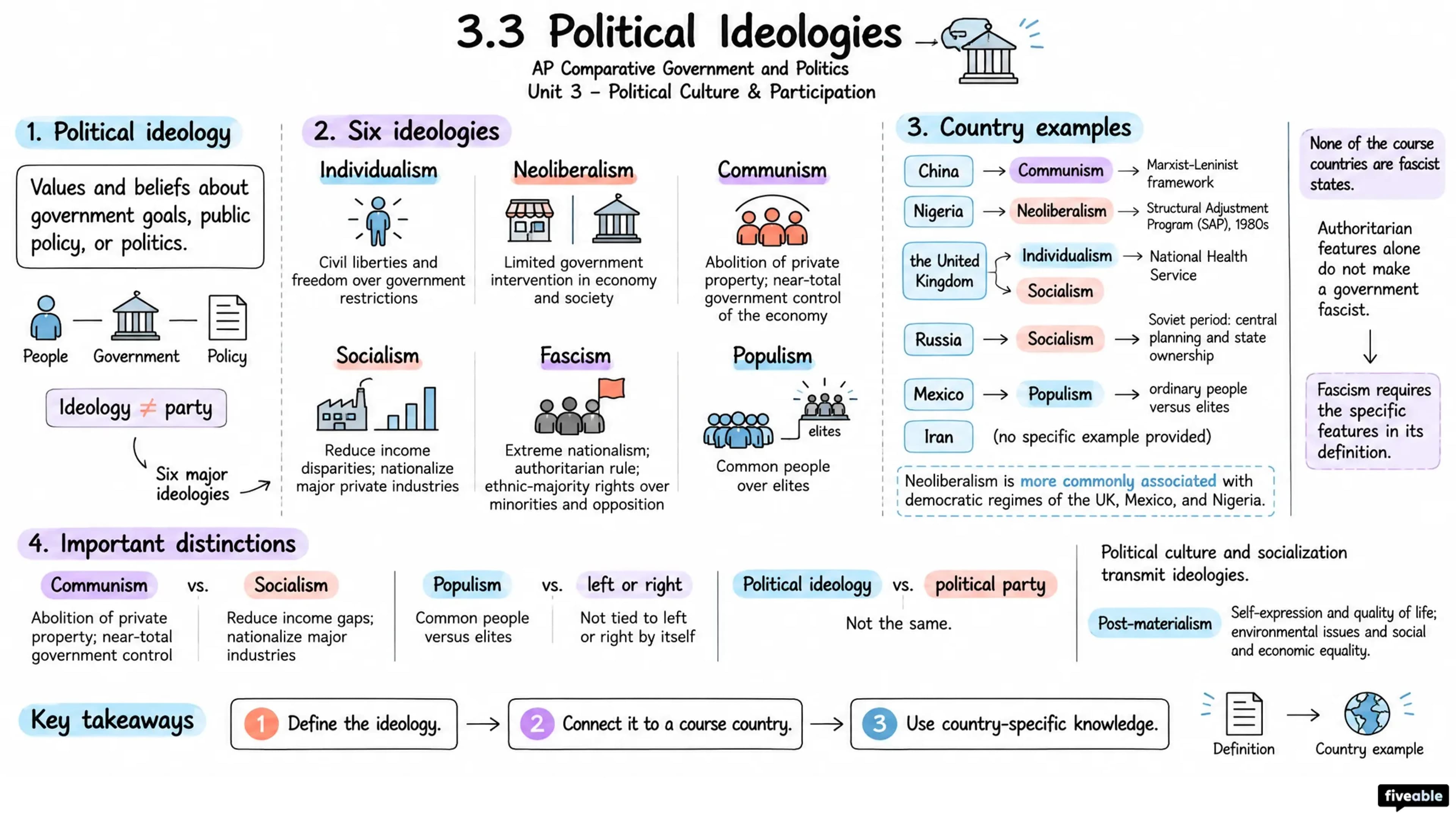3.3 Political Ideologies - AP Comparative Government - Unit 3 visual cheatsheet