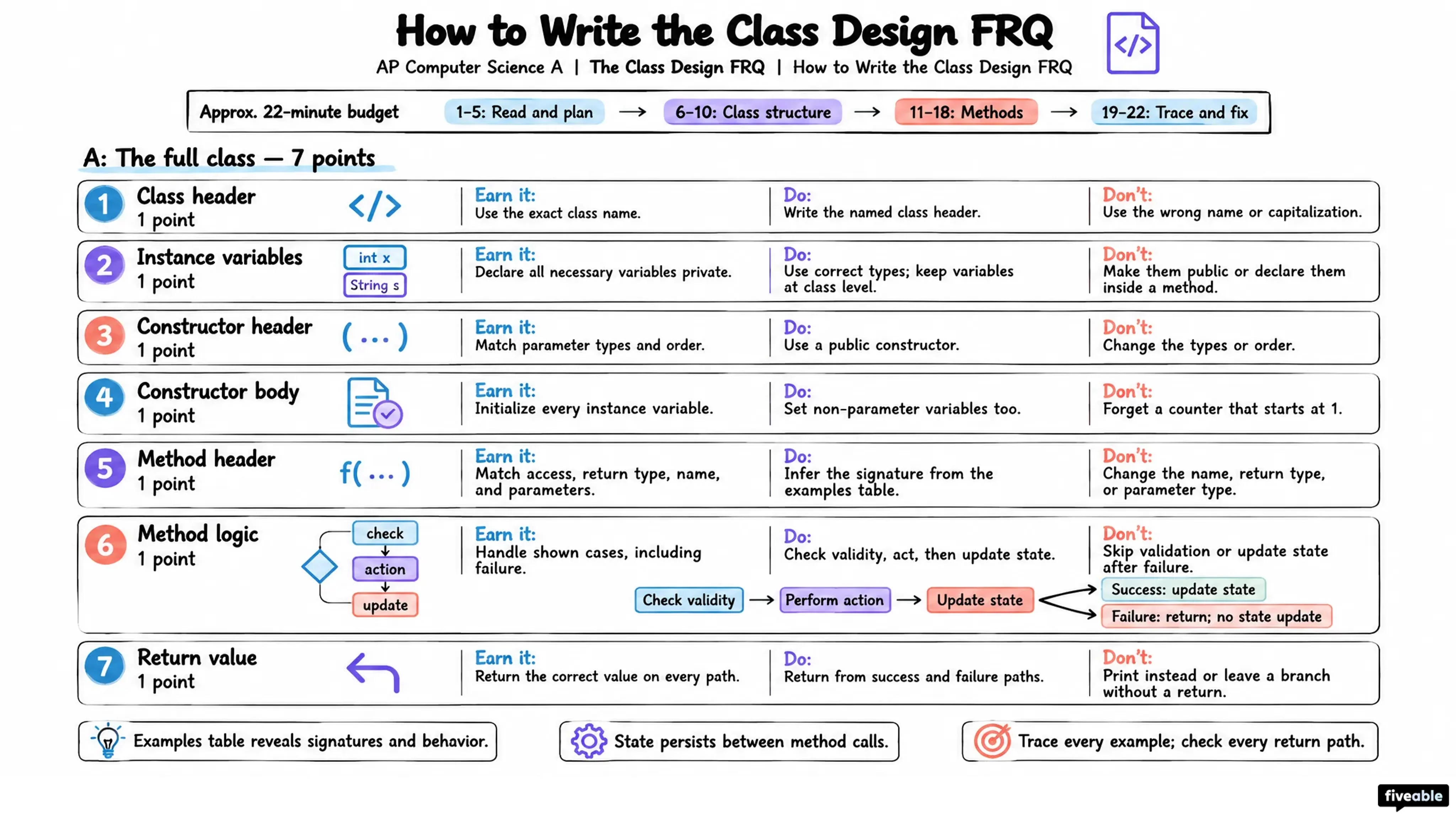 How to Write the AP Computer Science A Class Design FRQ