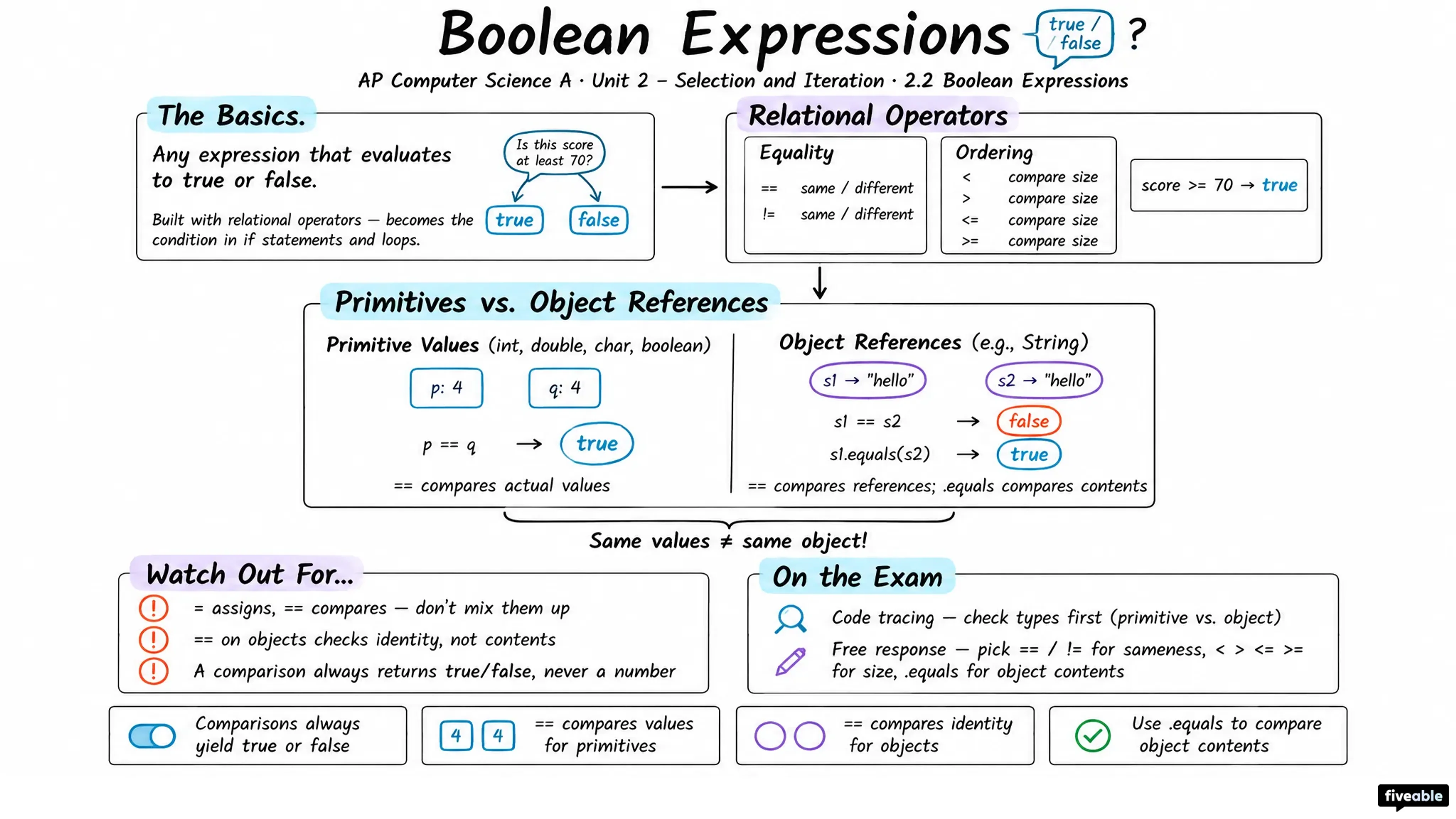 2.2 Boolean Expressions - AP Computer Science A - Unit 2 visual cheatsheet