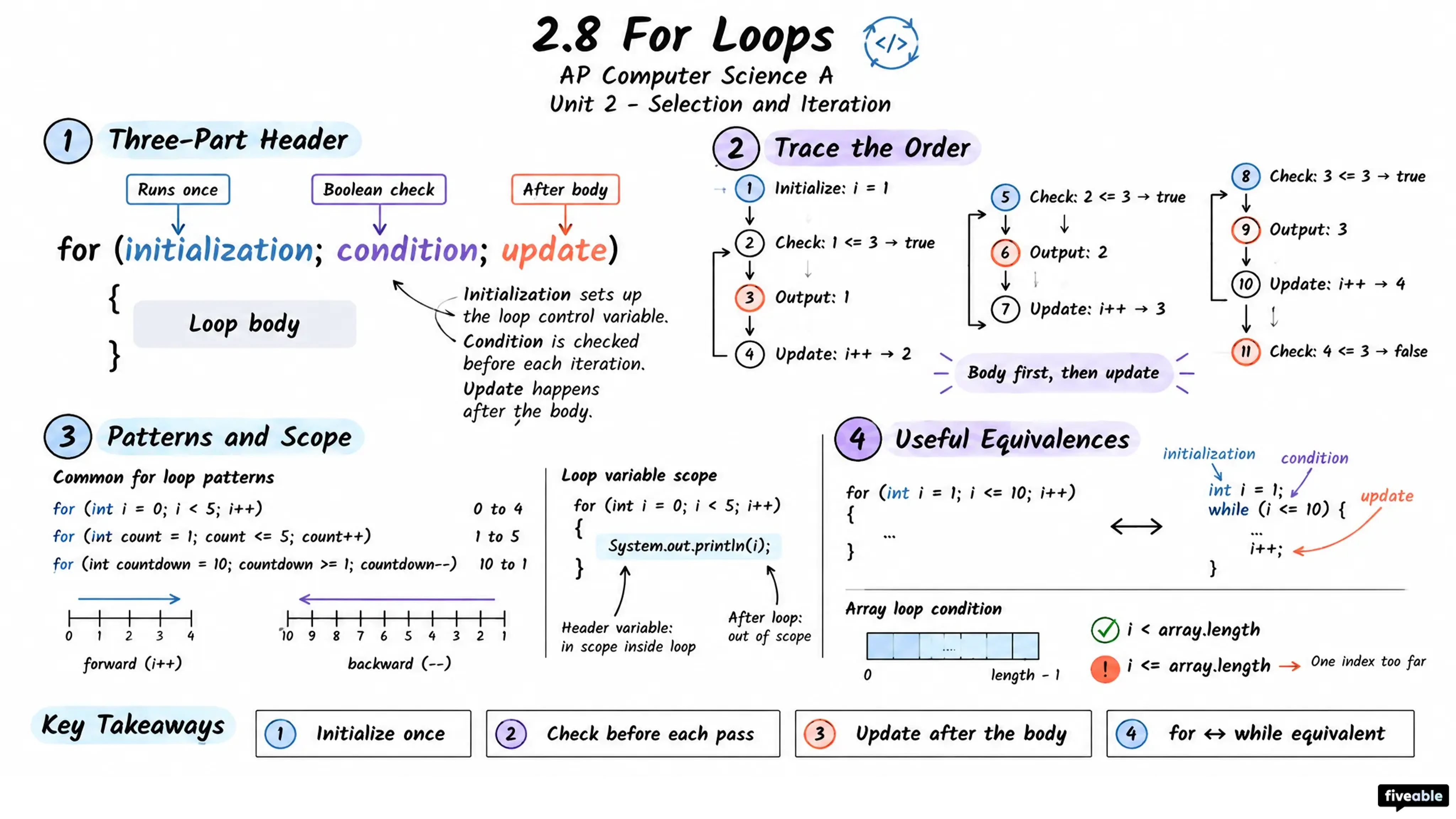 2.8 For Loops - AP Computer Science A - Unit 2 visual cheatsheet