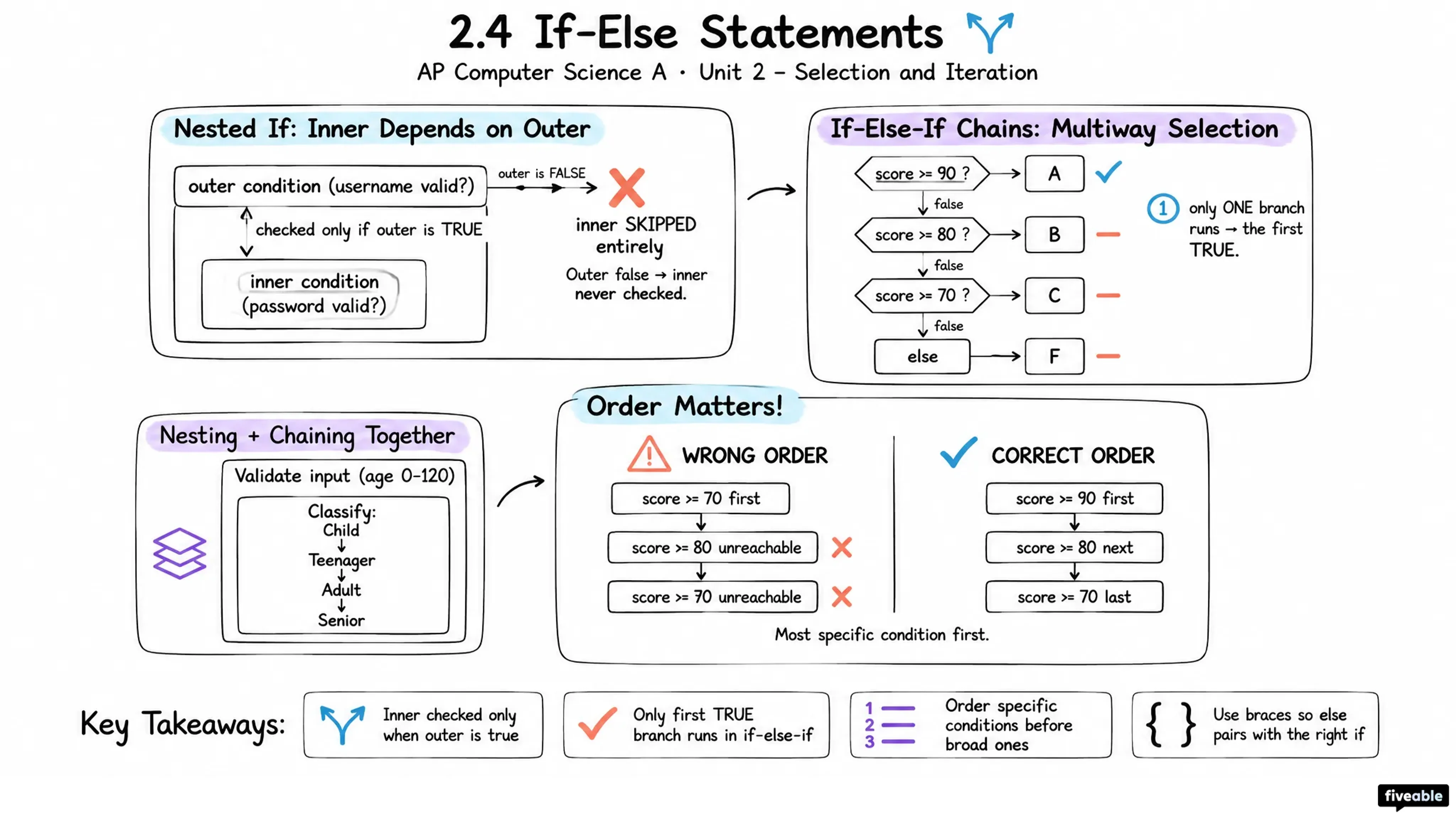 2.4 If-Else Statements - AP Computer Science A - Unit 2 visual cheatsheet