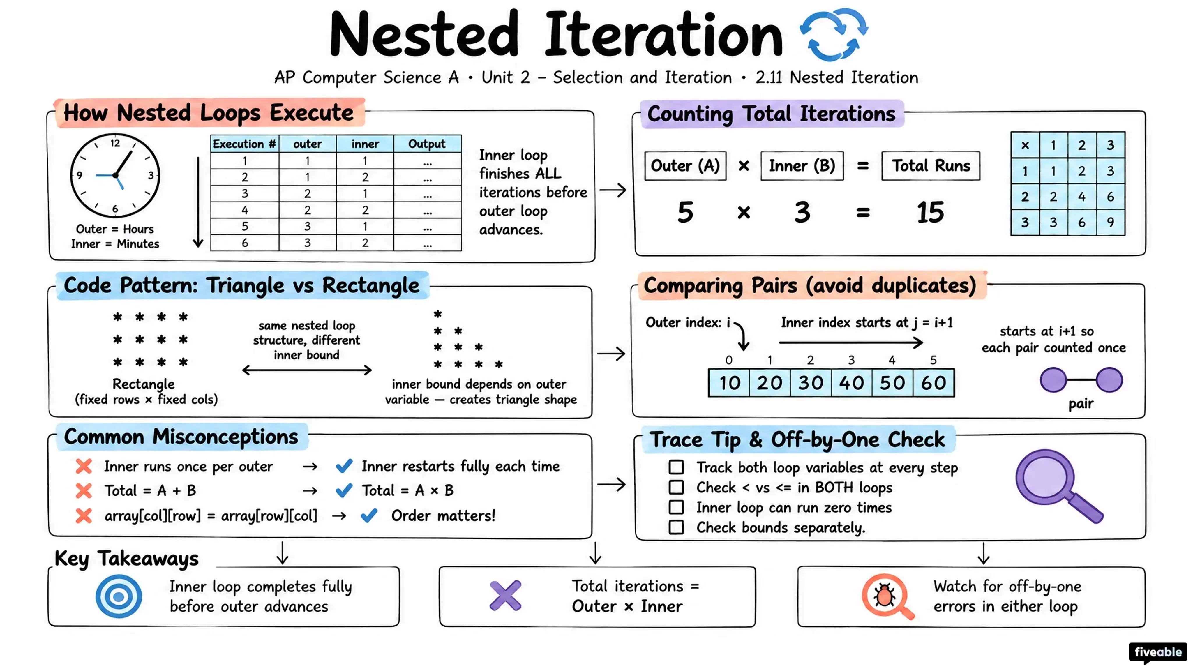 2.11 Nested Iteration - AP Computer Science A - Unit 2 visual cheatsheet