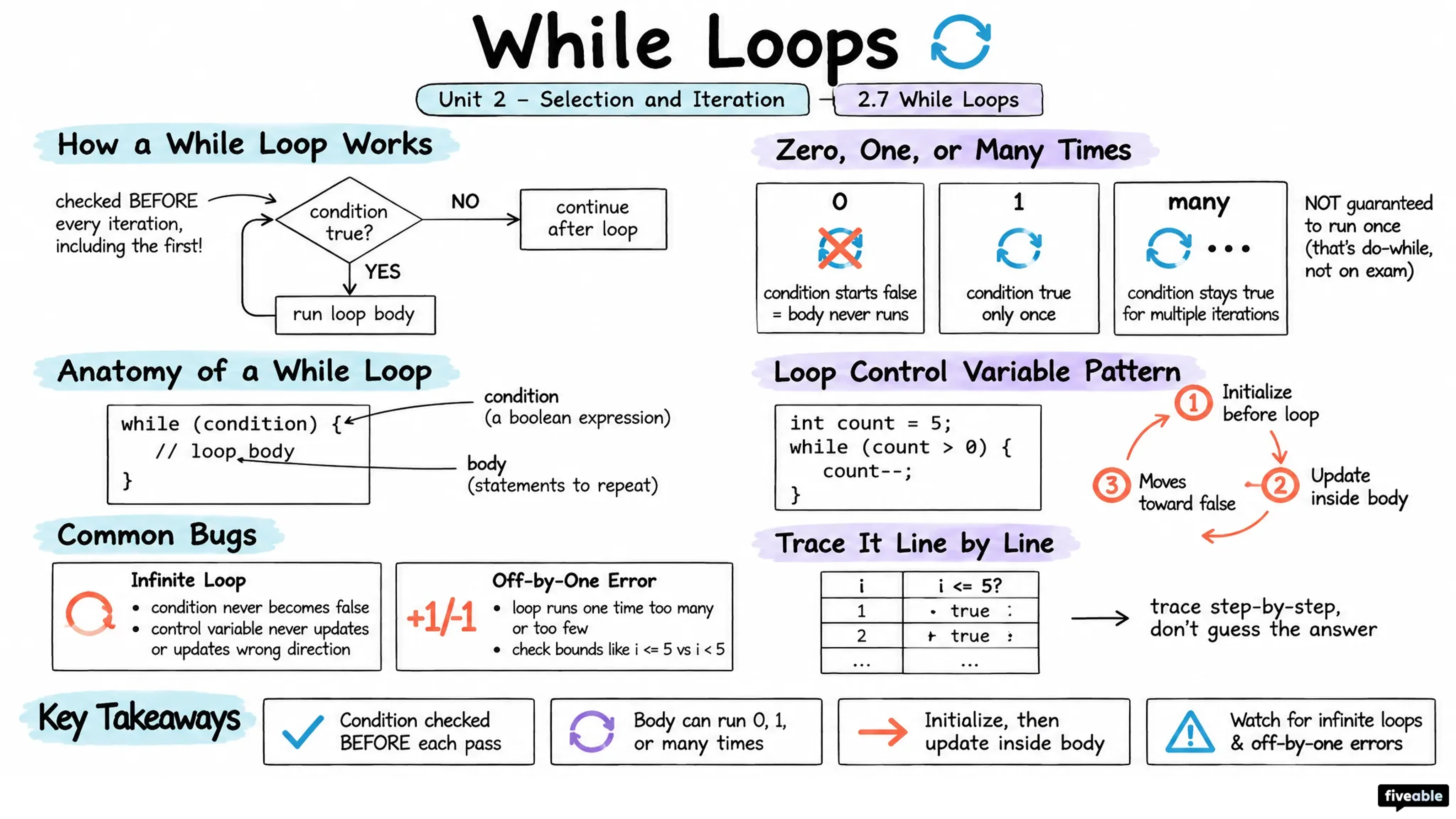 2.7 While Loops - AP Computer Science A - Unit 2 visual cheatsheet