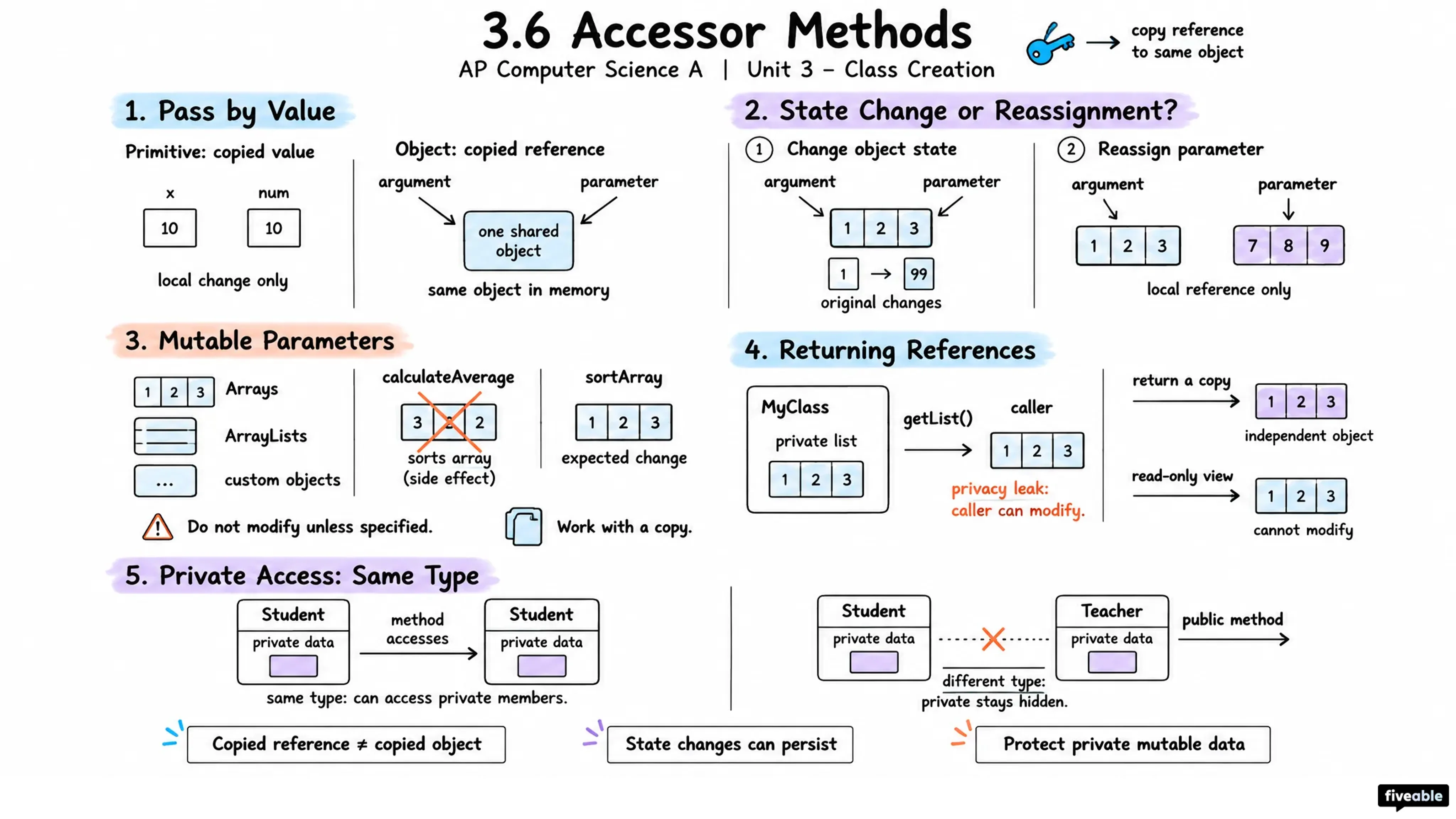 3.6 Accessor Methods - AP Computer Science A - Unit 3 visual cheatsheet