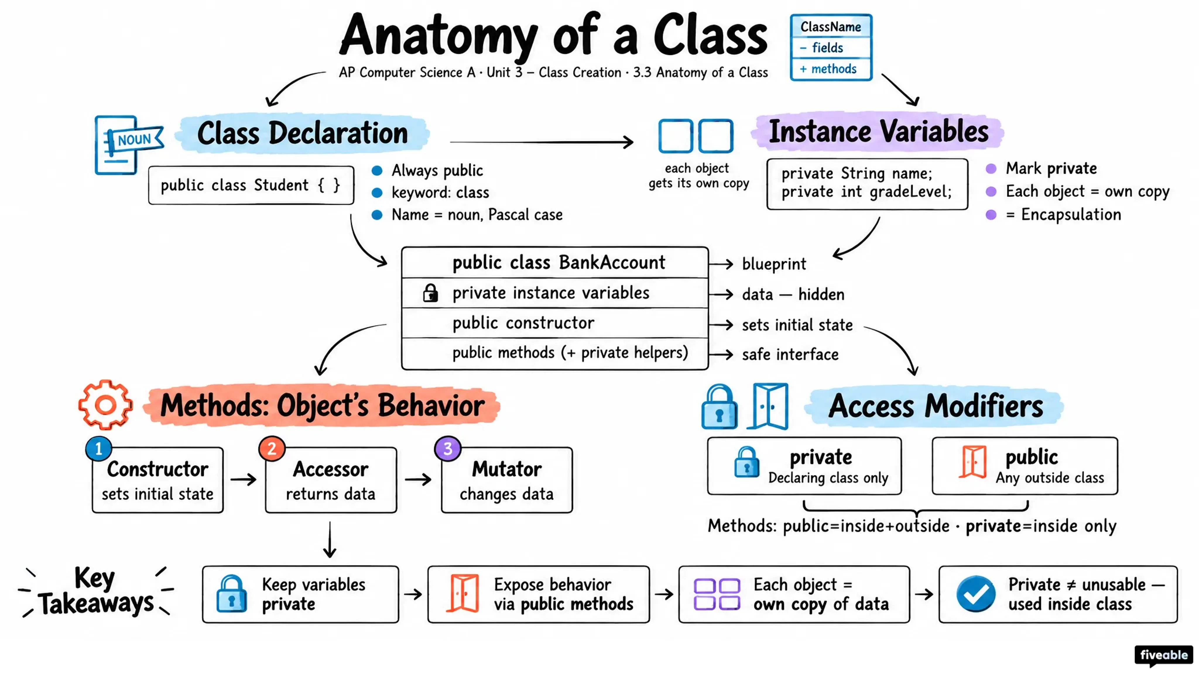 3.3 Anatomy of a Class - AP Computer Science A - Unit 3 visual cheatsheet