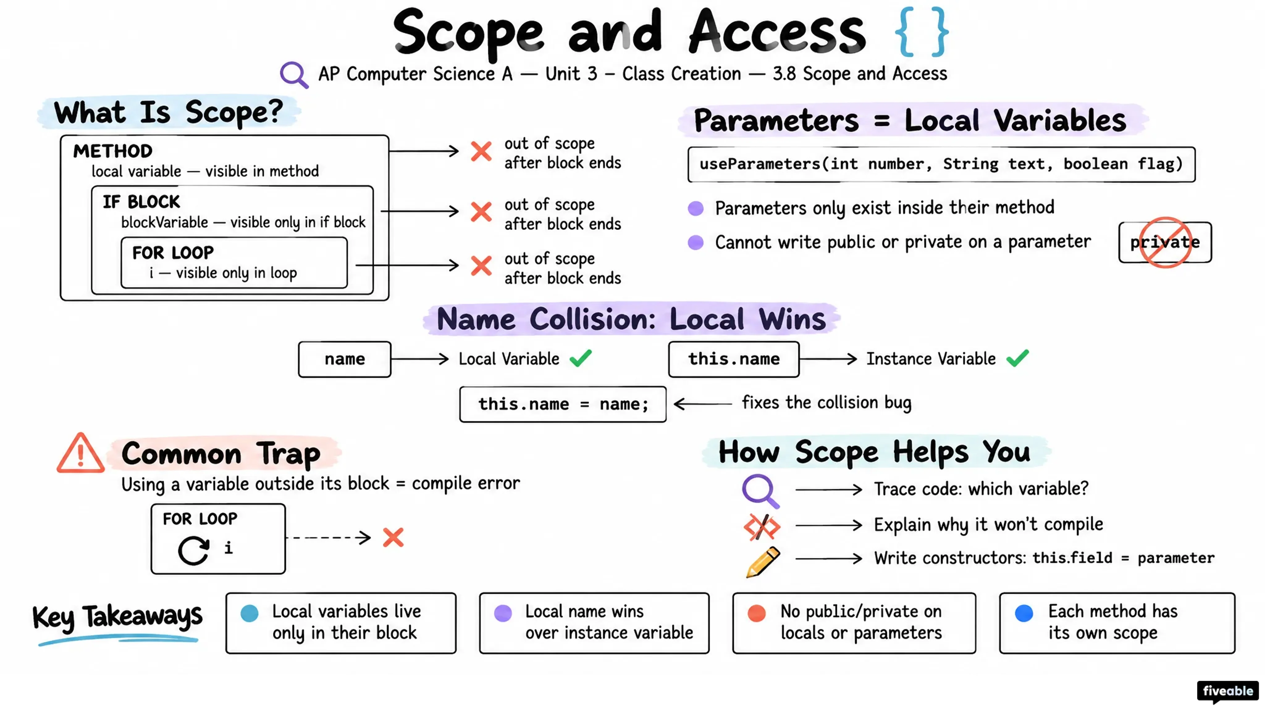 3.8 Scope and Access - AP Computer Science A - Unit 3 visual cheatsheet