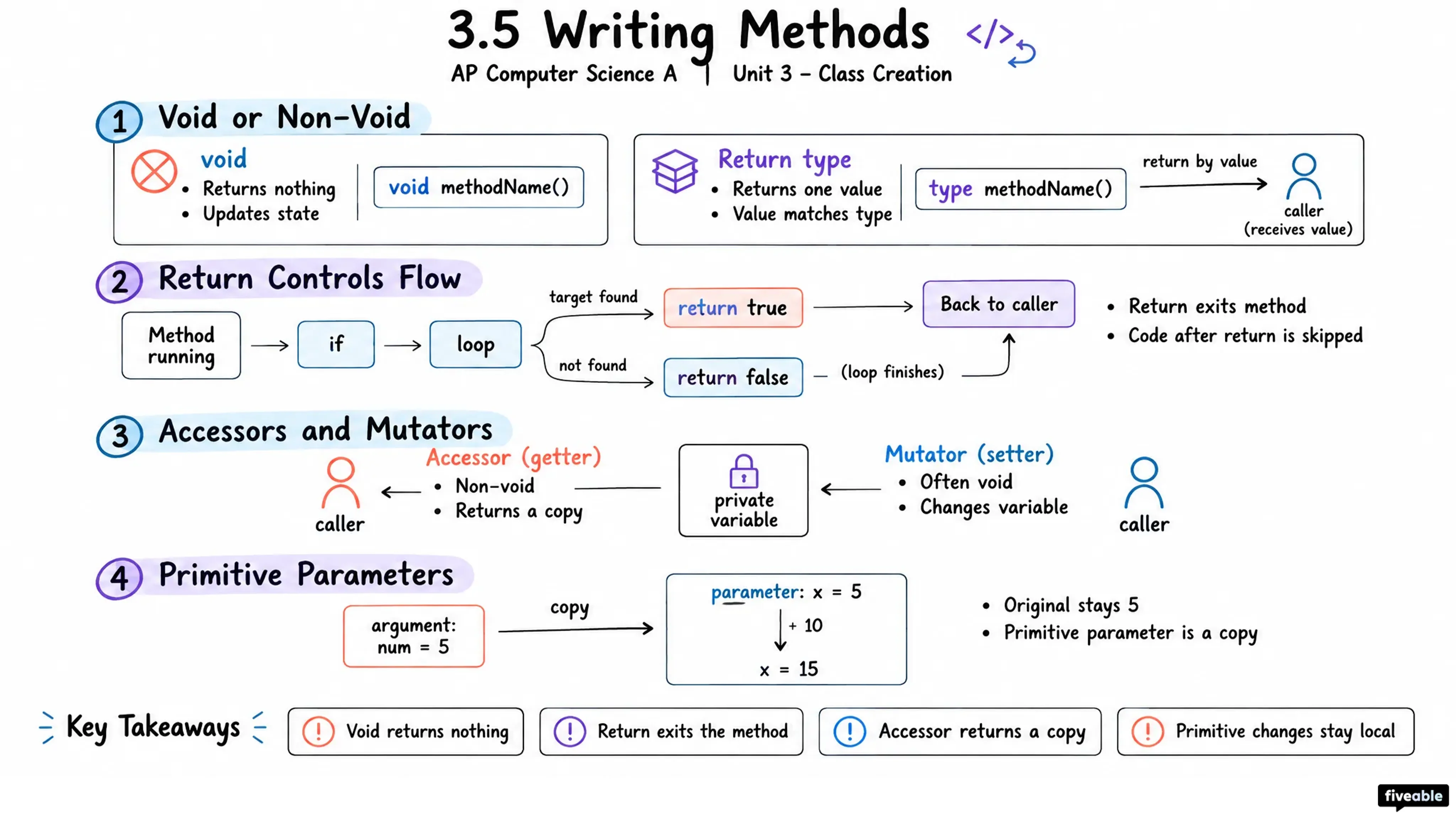 3.5 Writing Methods - AP Computer Science A - Unit 3 visual cheatsheet