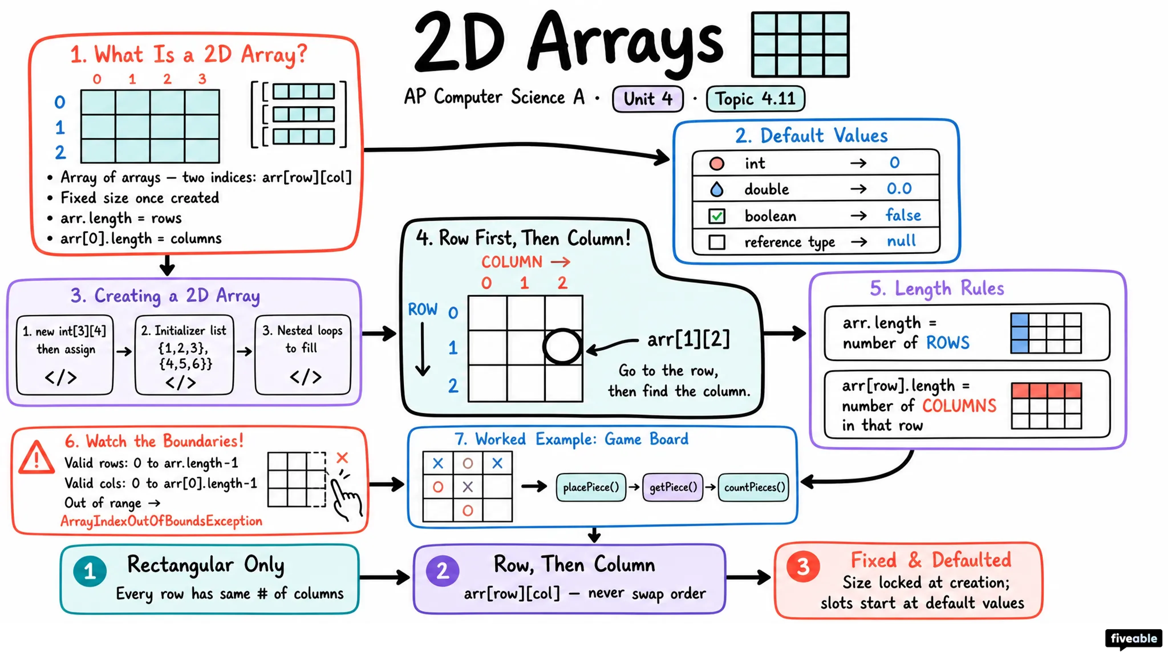 4.11 2D Arrays - AP Computer Science A - Unit 4 visual cheatsheet