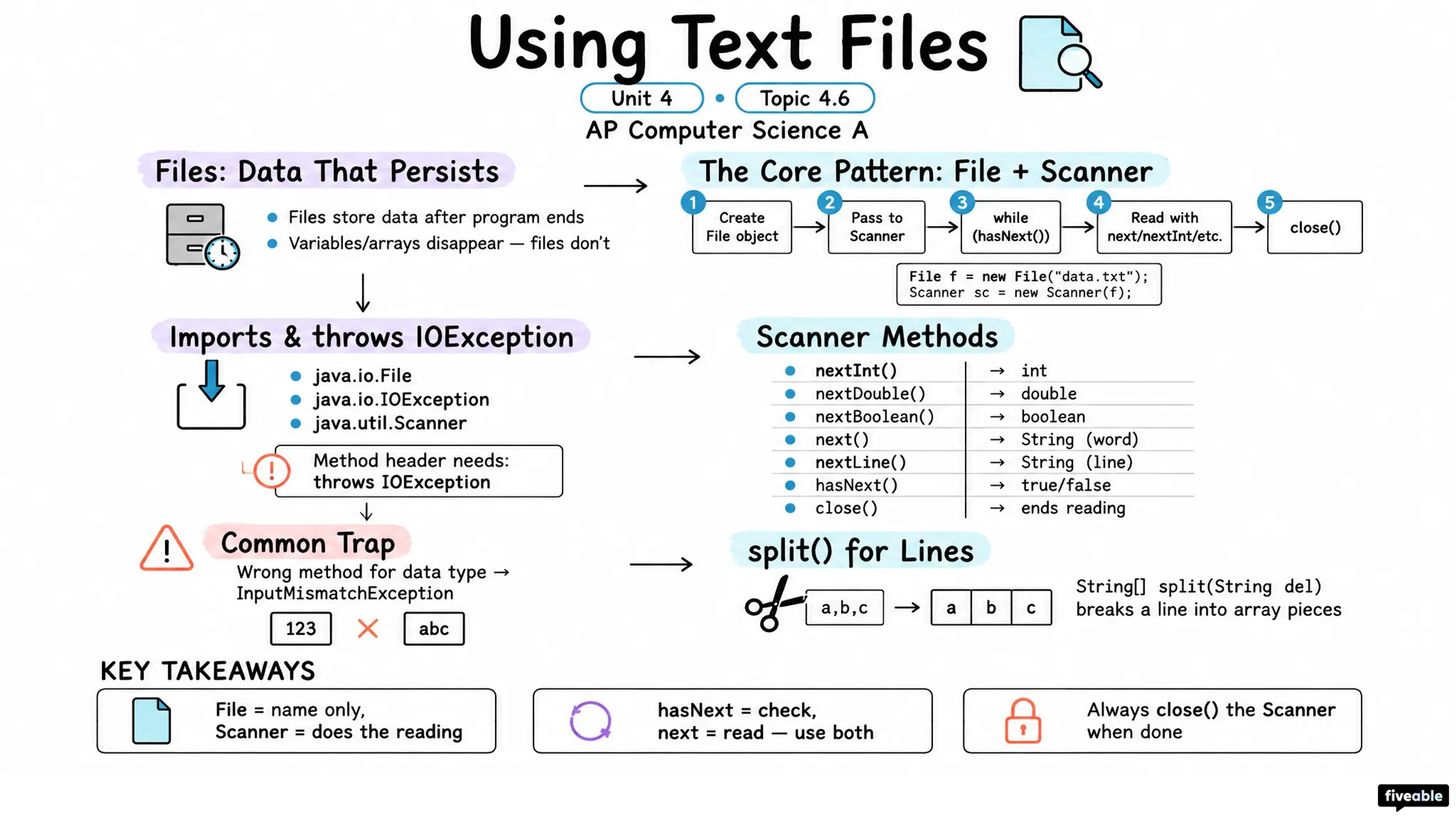 4.6 Using Text Files - AP Computer Science A - Unit 4 visual cheatsheet