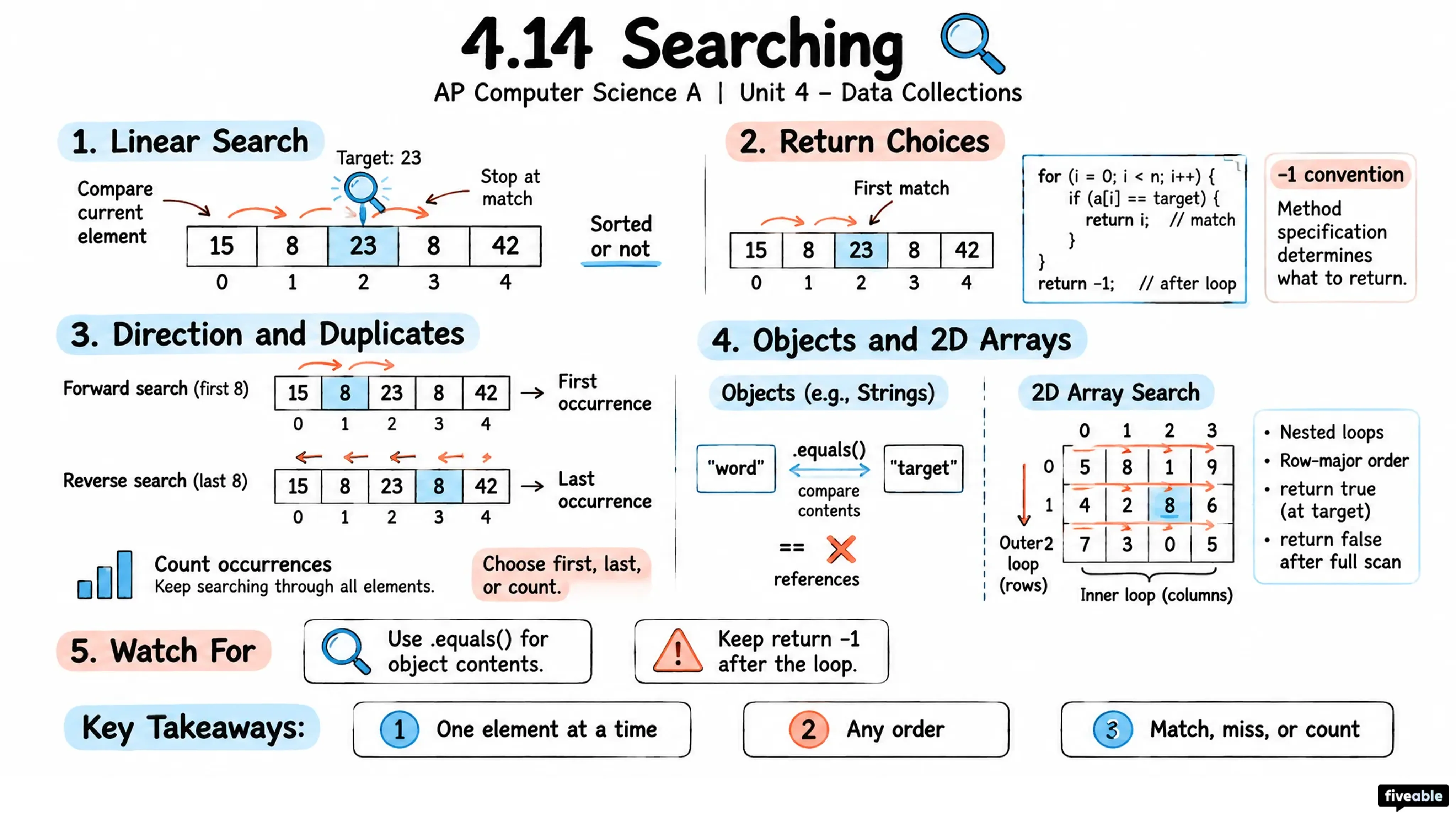 4.14 Searching - AP Computer Science A - Unit 4 visual cheatsheet