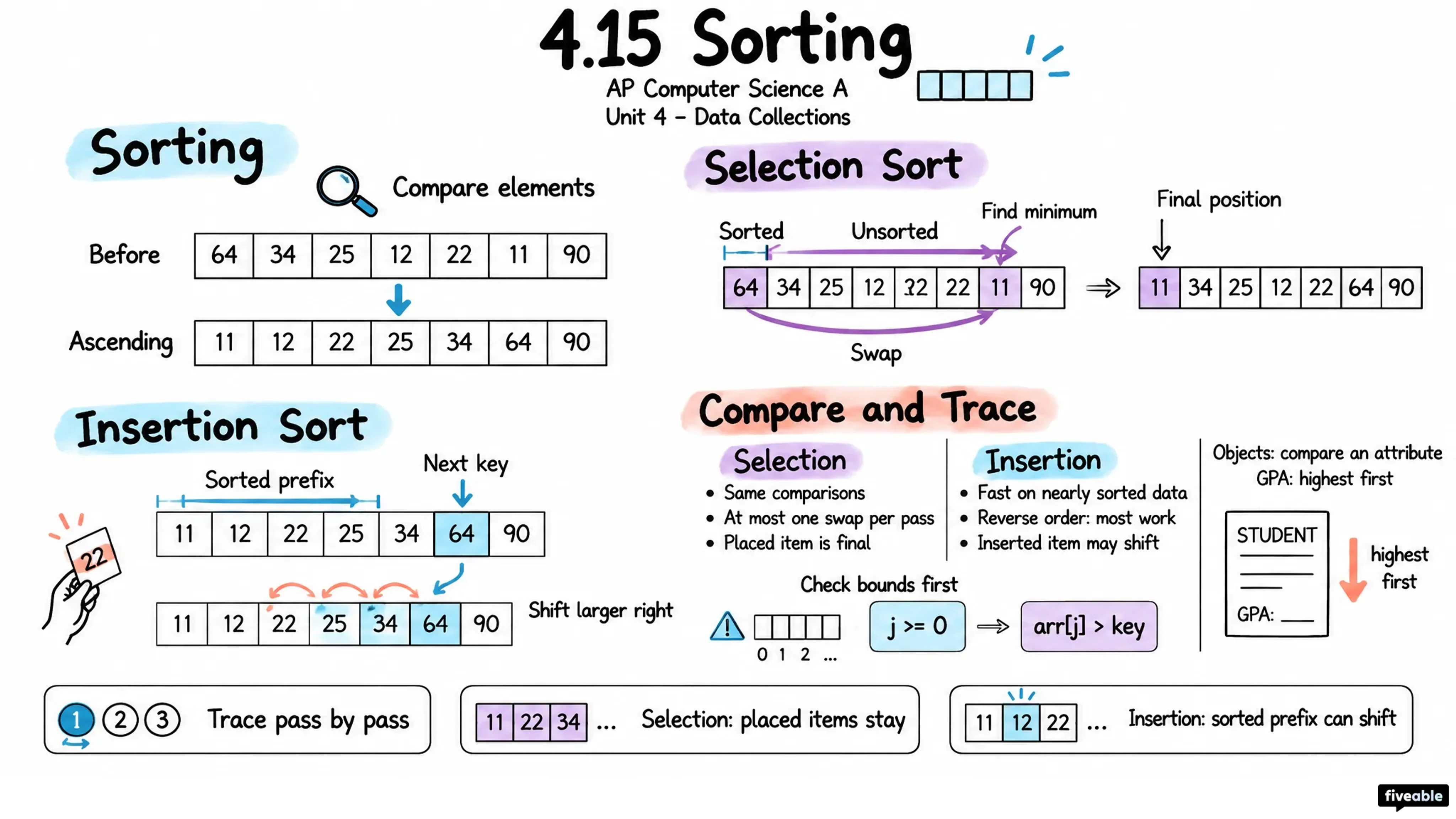 4.15 Sorting - AP Computer Science A - Unit 4 visual cheatsheet