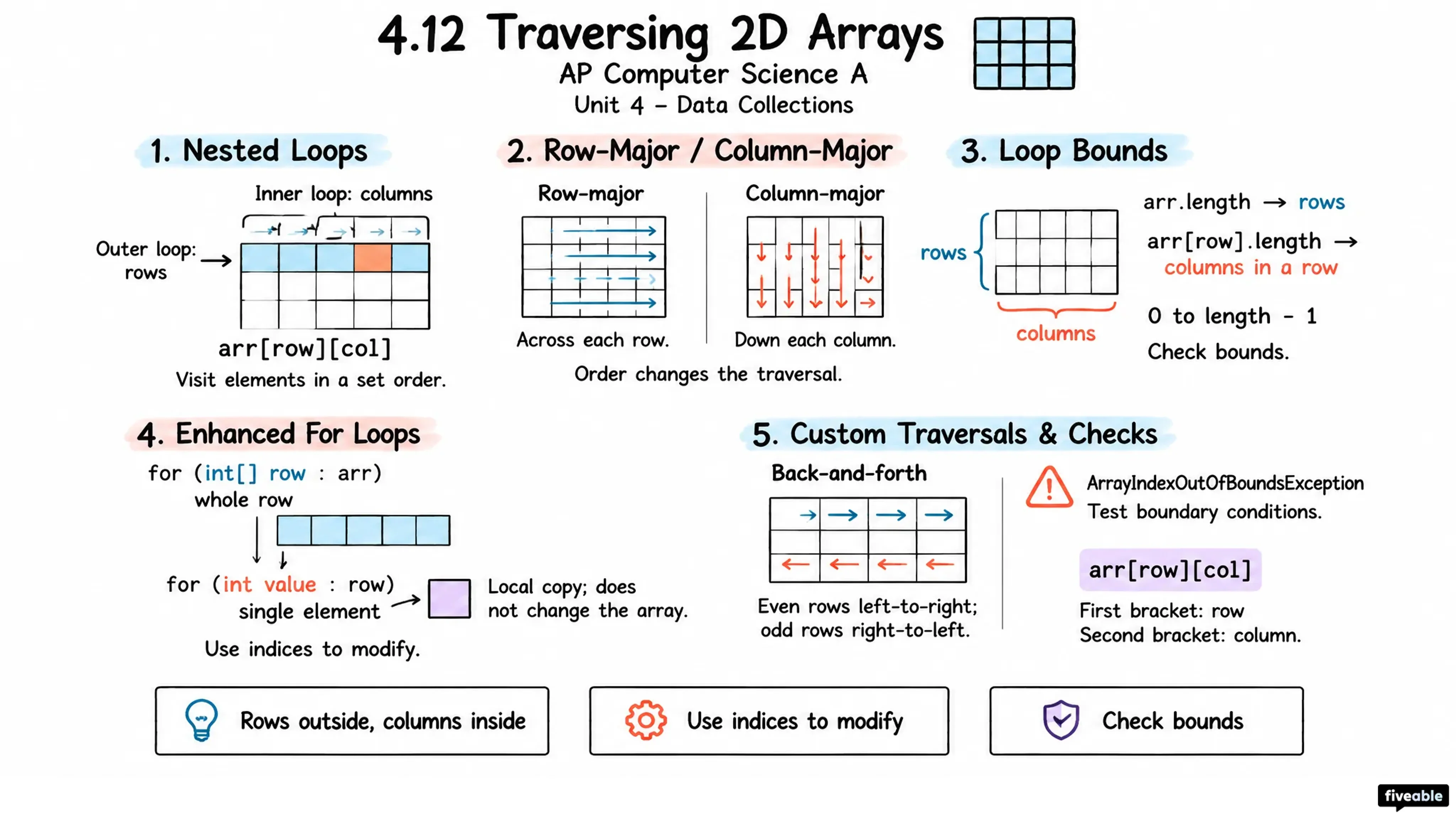 4.12 Traversing 2D Arrays - AP Computer Science A - Unit 4 visual cheatsheet