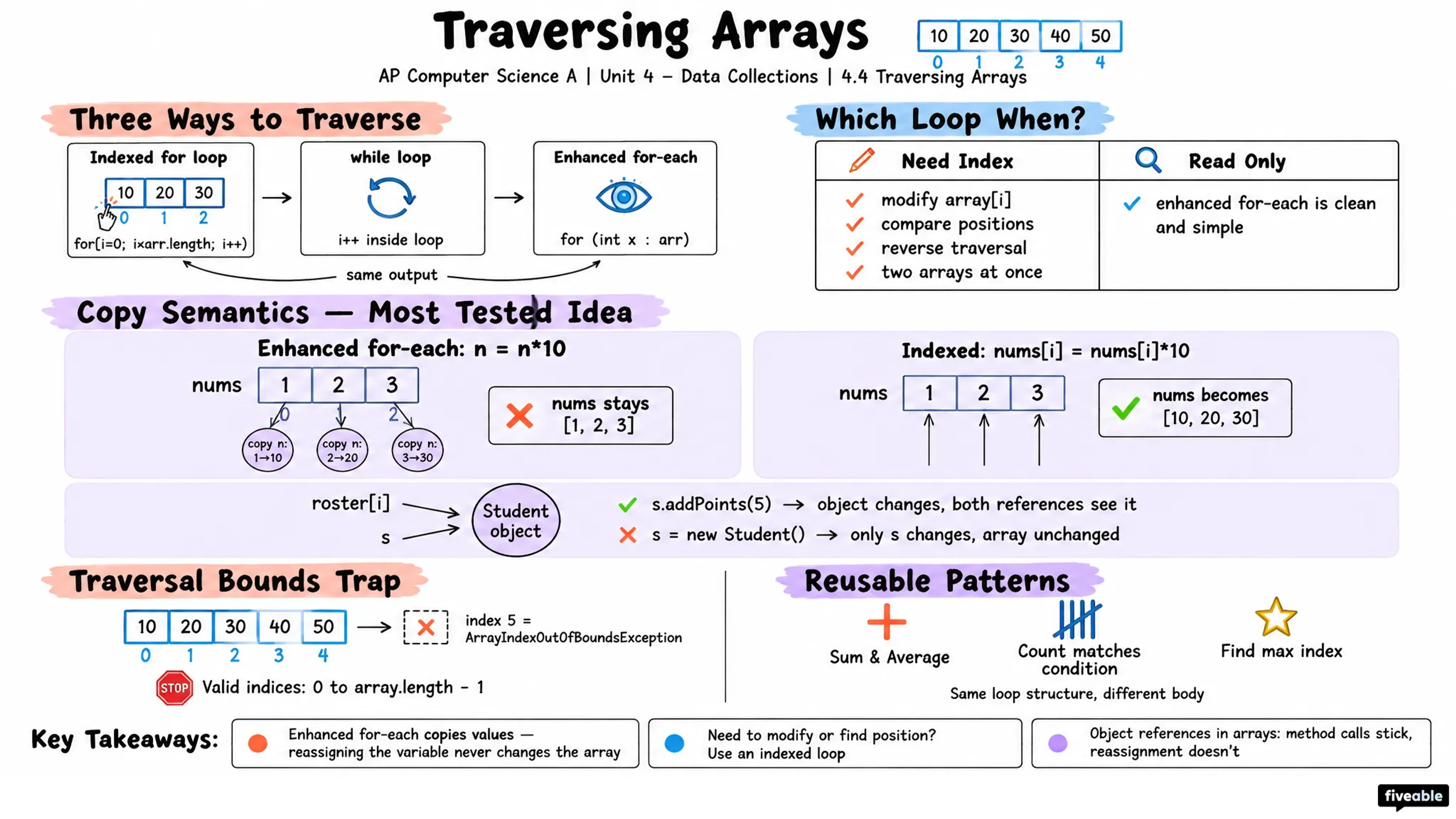 4.4 Traversing Arrays - AP Computer Science A - Unit 4 visual cheatsheet