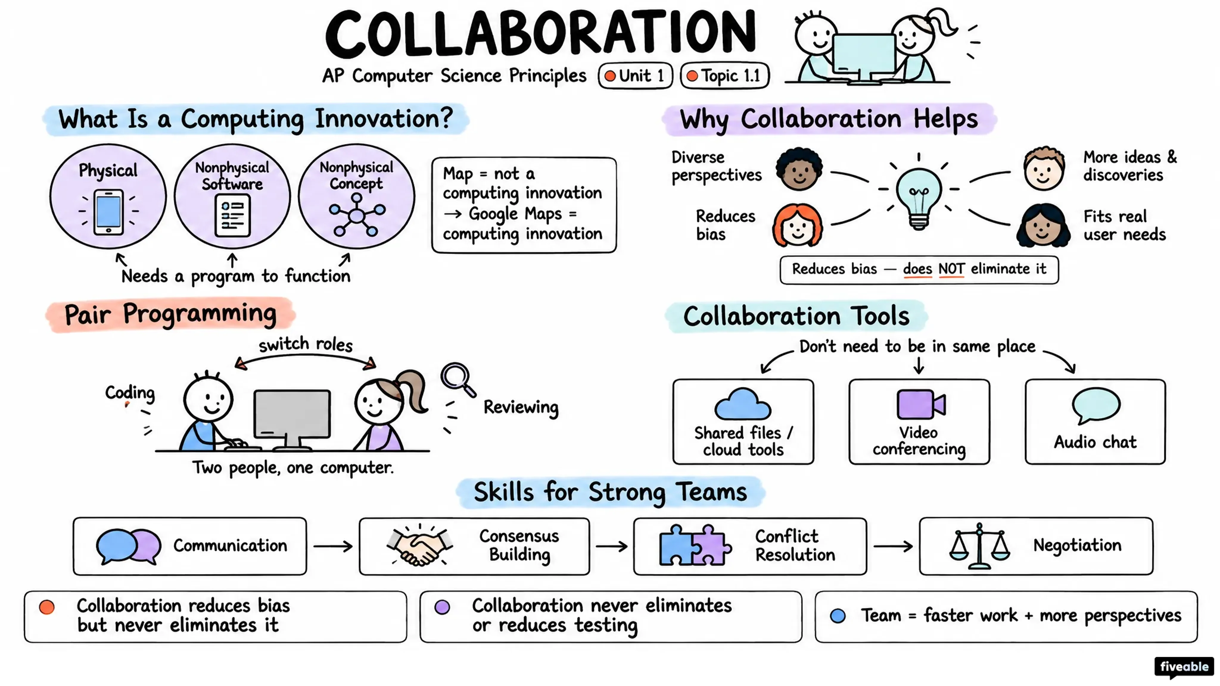 1.1 Collaboration - AP Computer Science P - Unit 1 visual cheatsheet