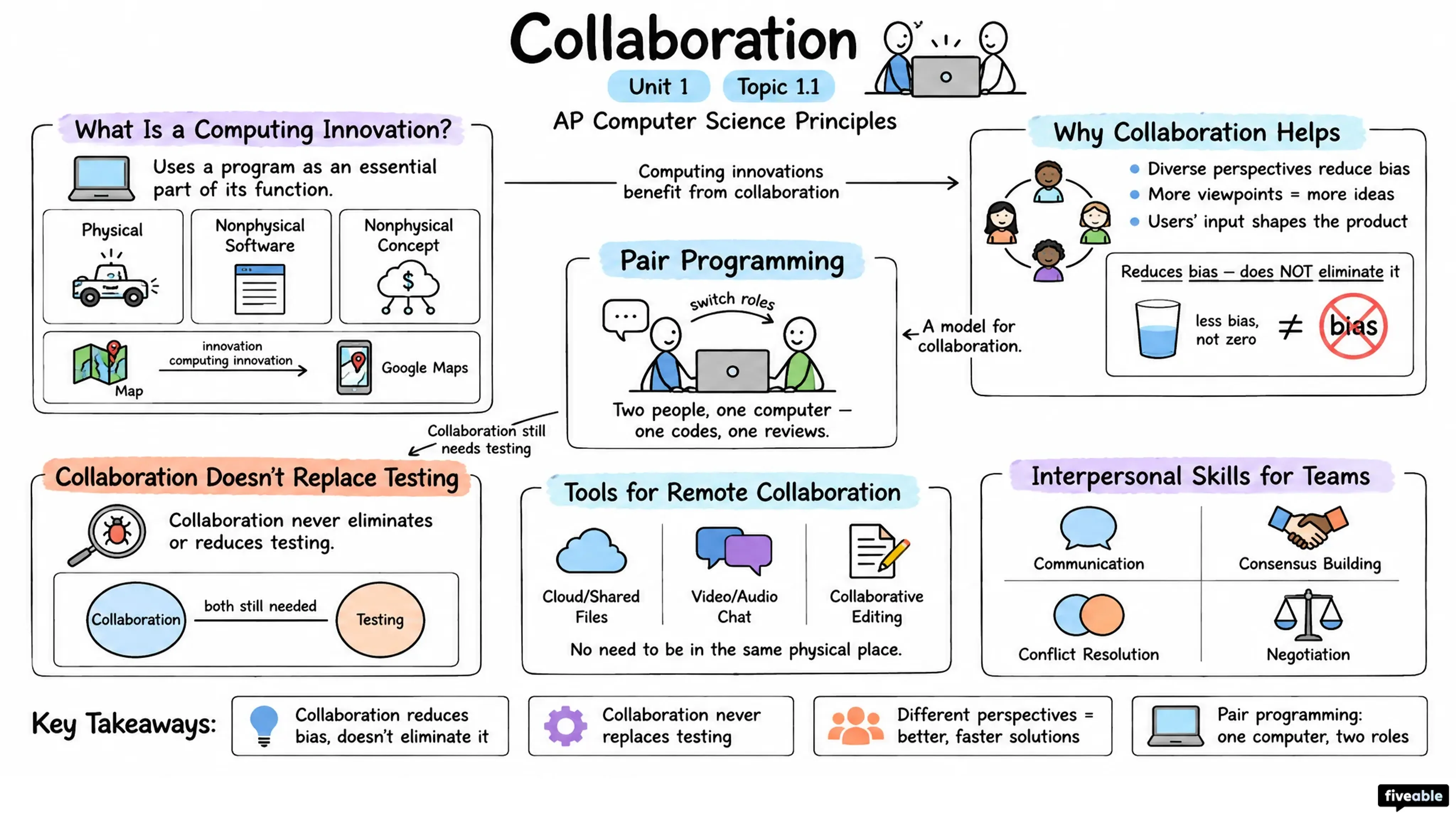 1.1 Collaboration - AP Computer Science P - Unit 1 visual cheatsheet