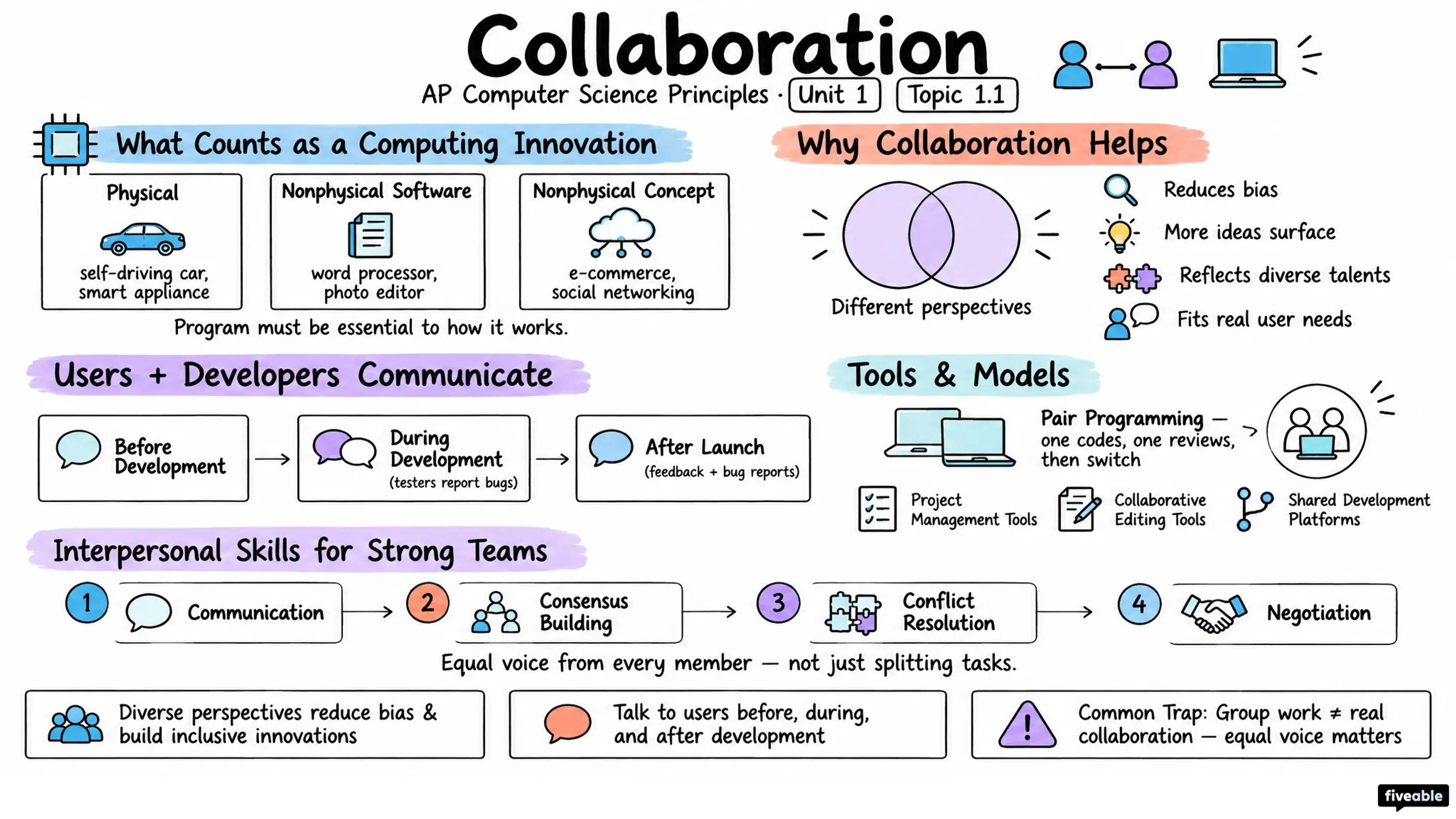 1.1 Collaboration - AP Computer Science P - Unit 1 visual cheatsheet