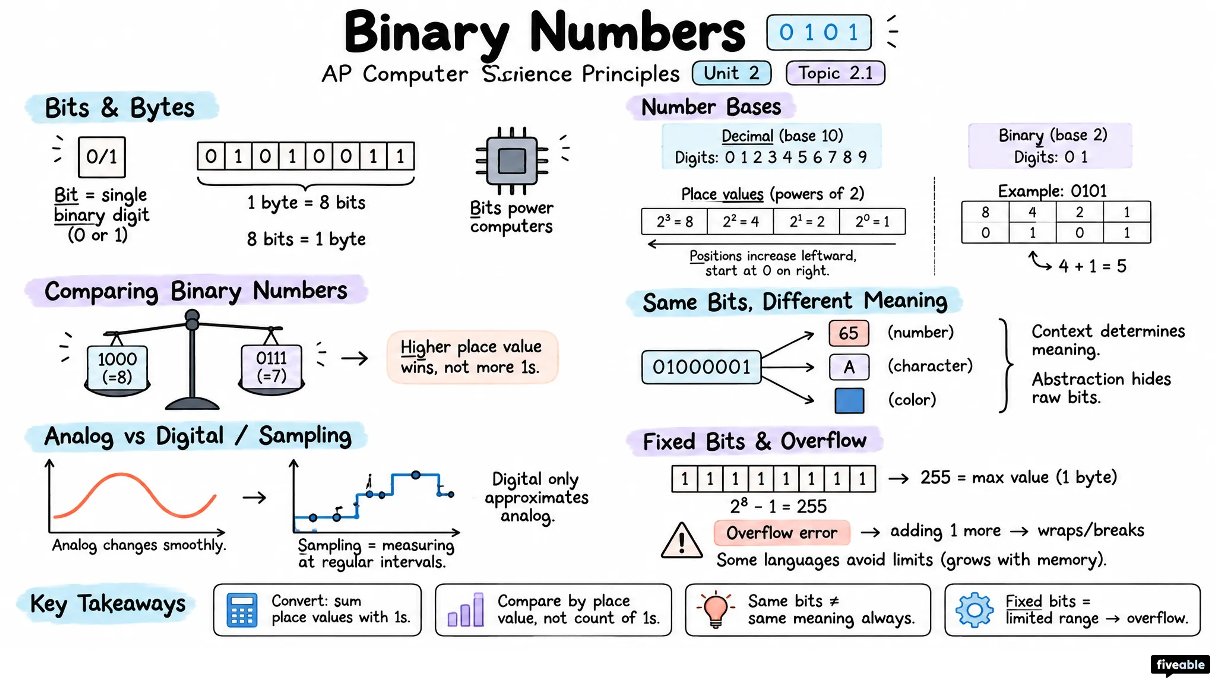 2.1 Binary Numbers - AP Computer Science P - Unit 2 visual cheatsheet