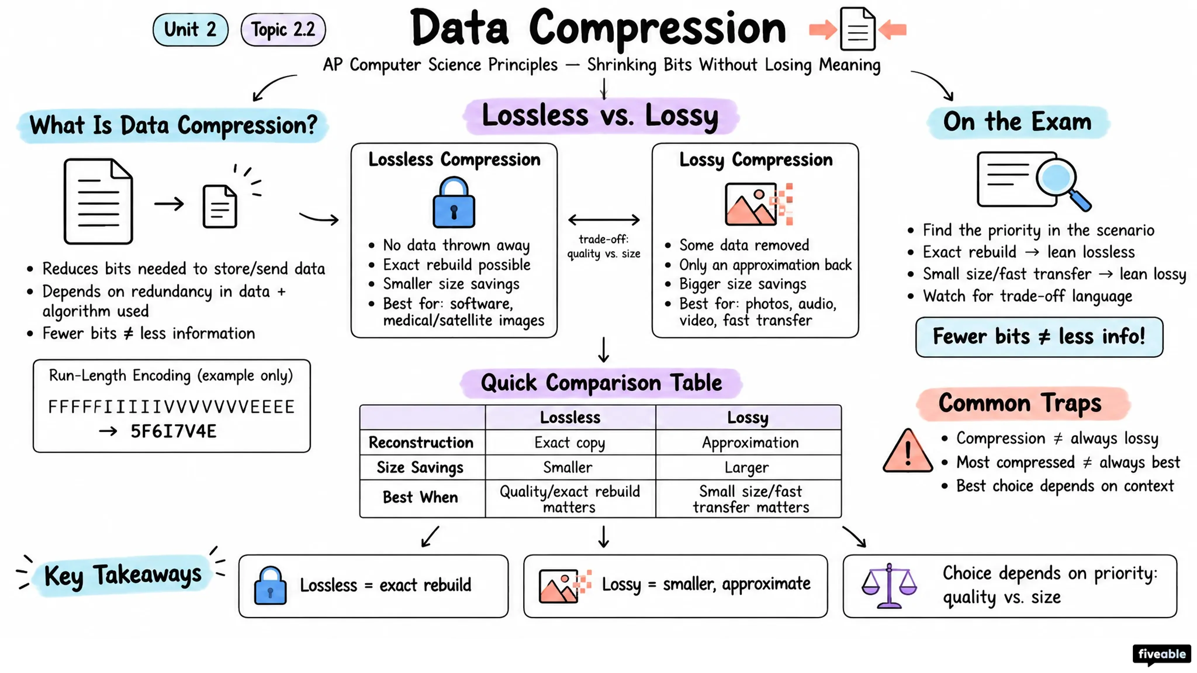 2.2 Data Compression - AP Computer Science P - Unit 2 visual cheatsheet