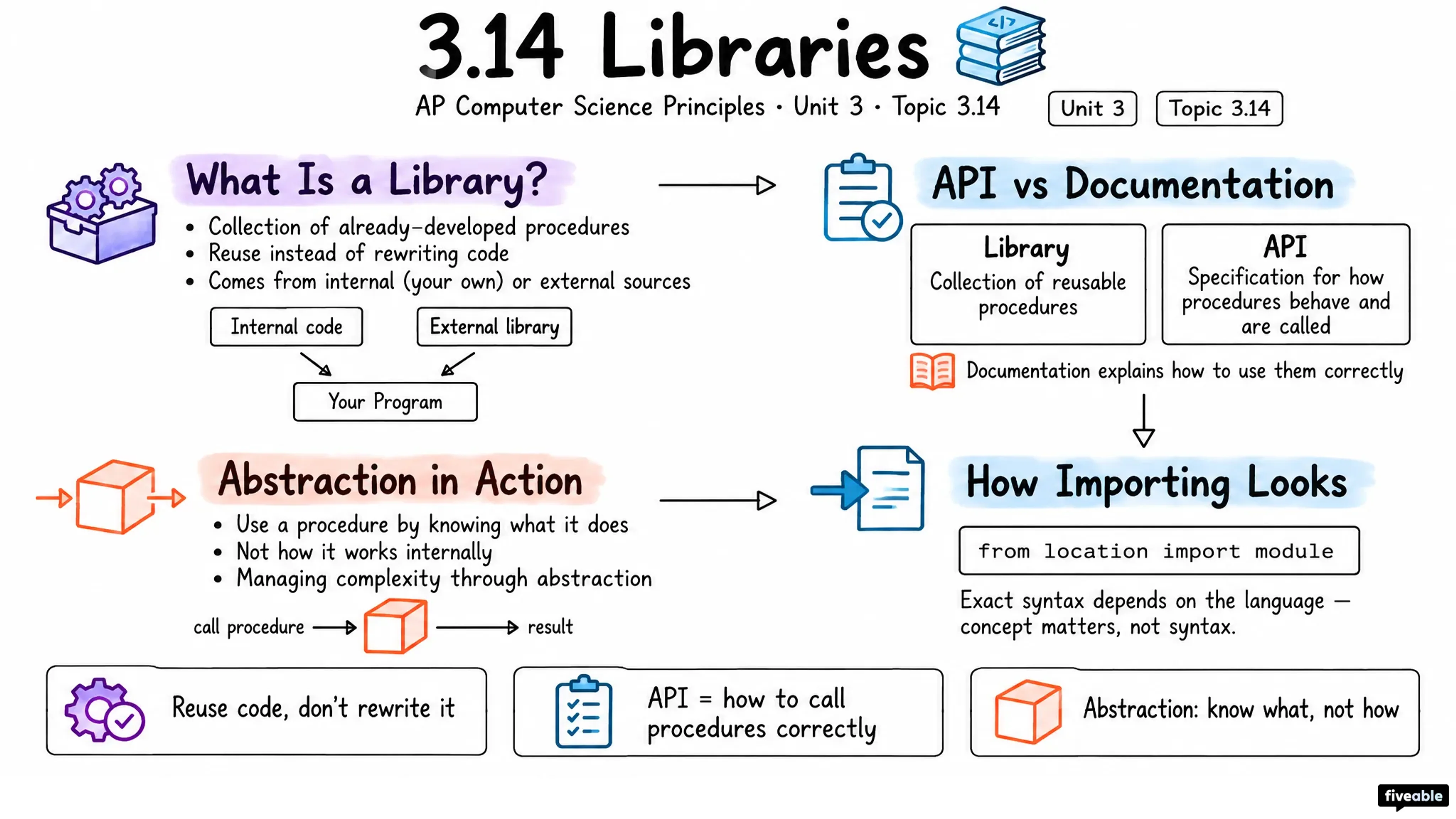 3.14 Libraries - AP Computer Science P - Unit 3 visual cheatsheet