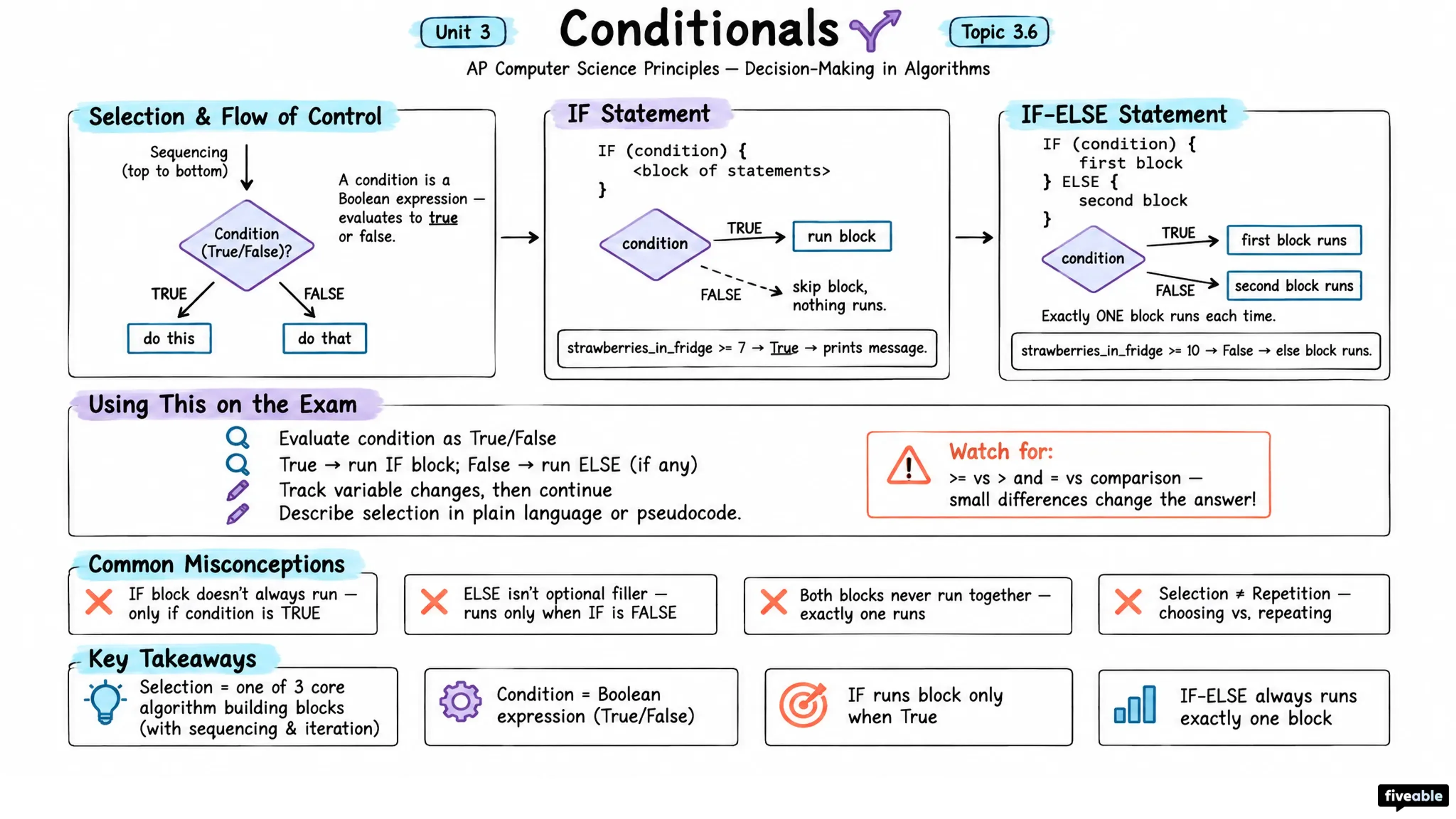 3.6 Conditionals - AP Computer Science P - Unit 3 visual cheatsheet