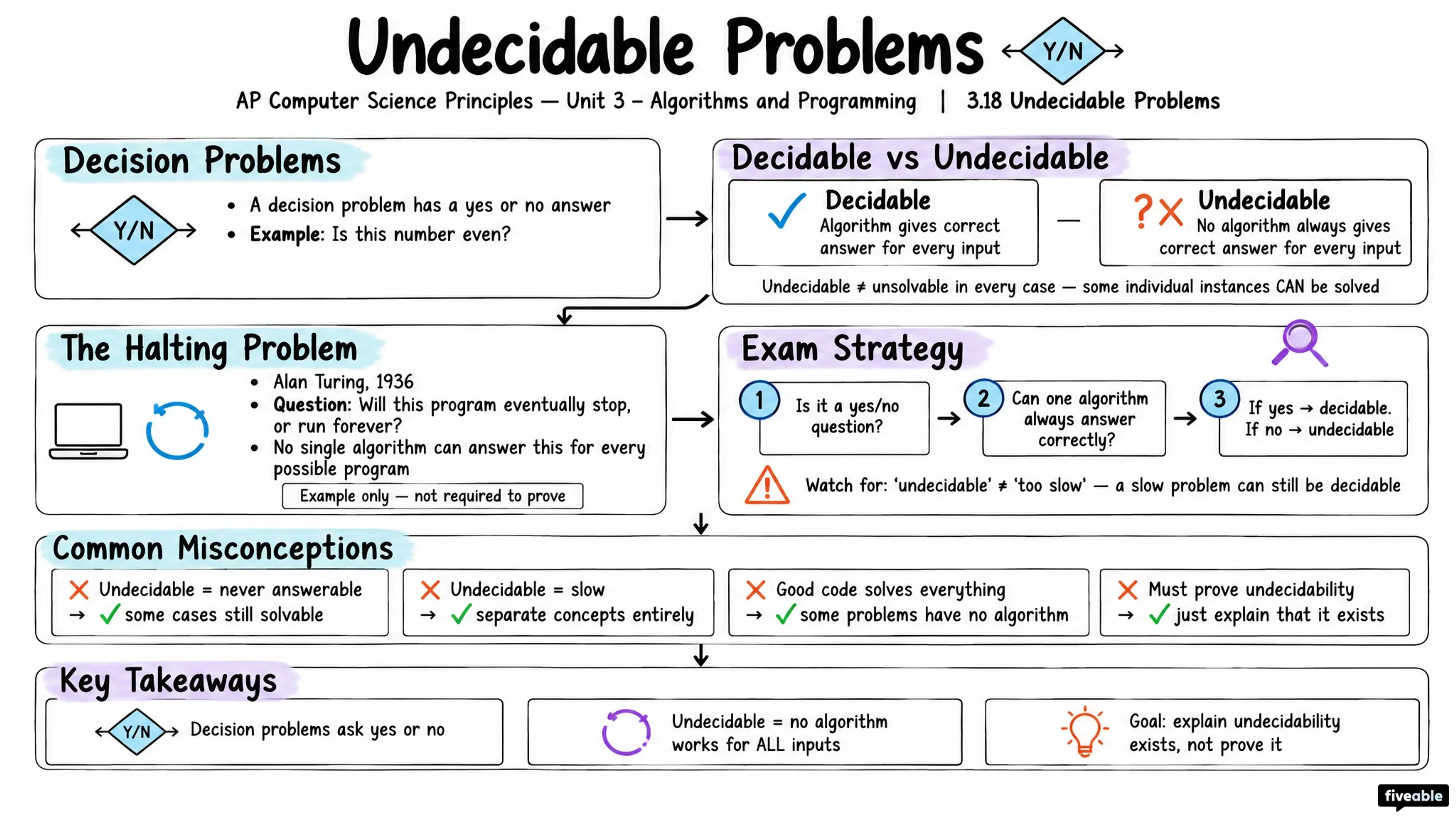 3.18 Undecidable Problems - AP Computer Science P - Unit 3 visual cheatsheet