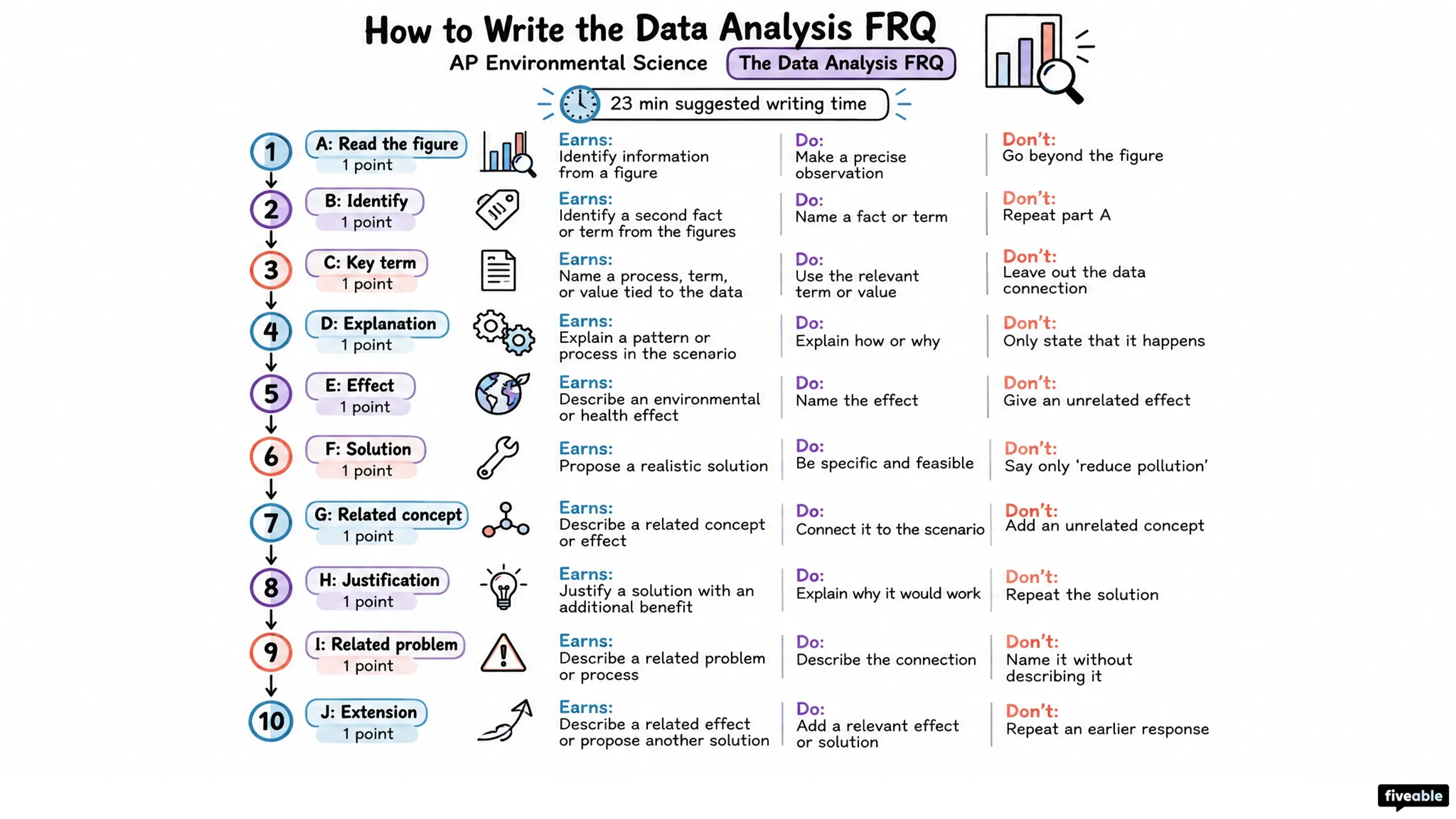How to Write the AP Environmental Science Data Analysis FRQ