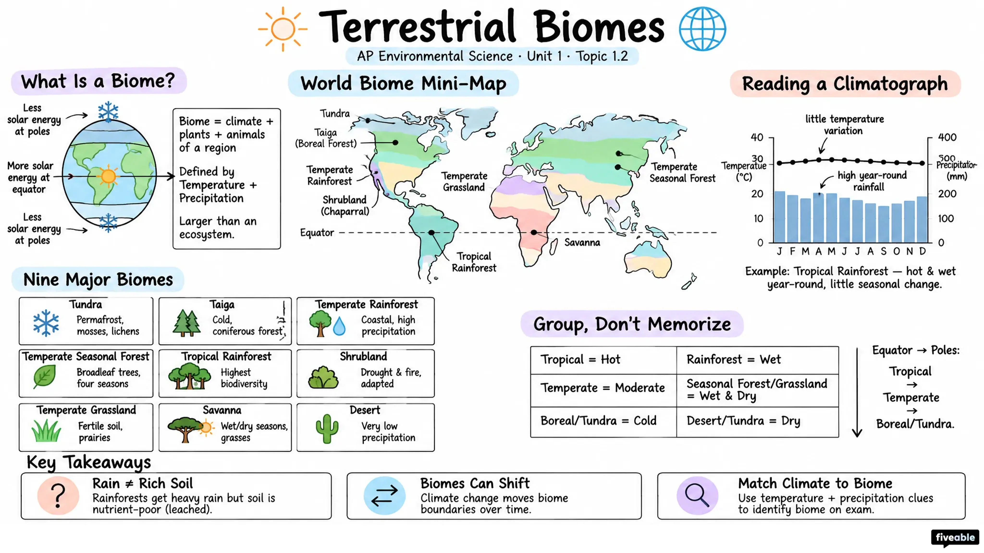 1.2 Terrestrial Biomes - AP Environmental Science - Unit 1 visual cheatsheet