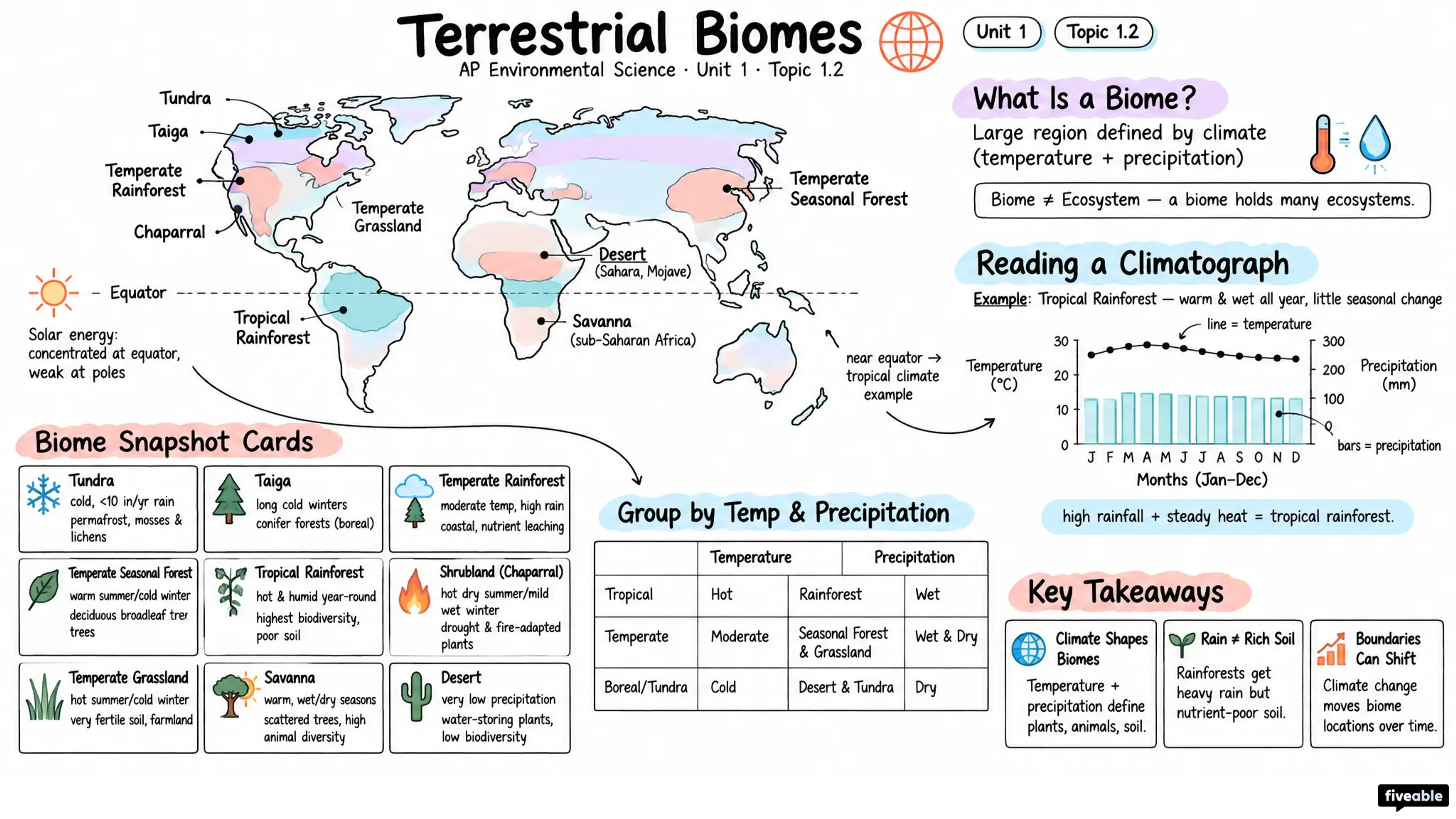 1.2 Terrestrial Biomes - AP Environmental Science - Unit 1 visual cheatsheet