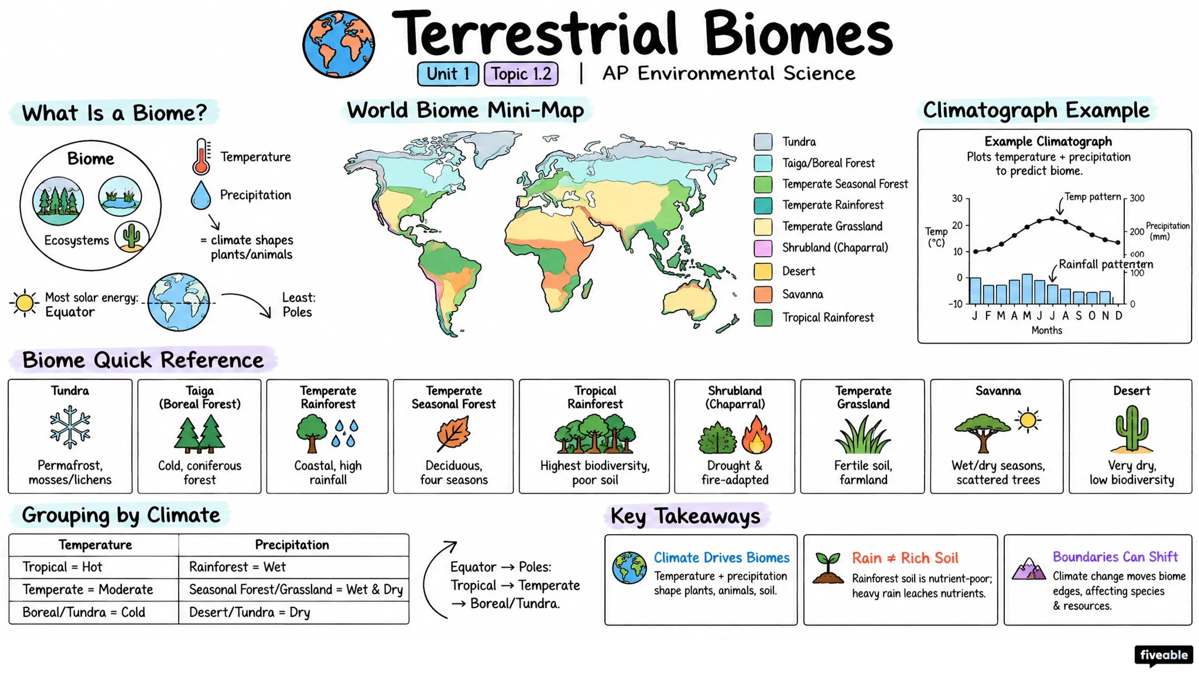 1.2 Terrestrial Biomes - AP Environmental Science - Unit 1 visual cheatsheet
