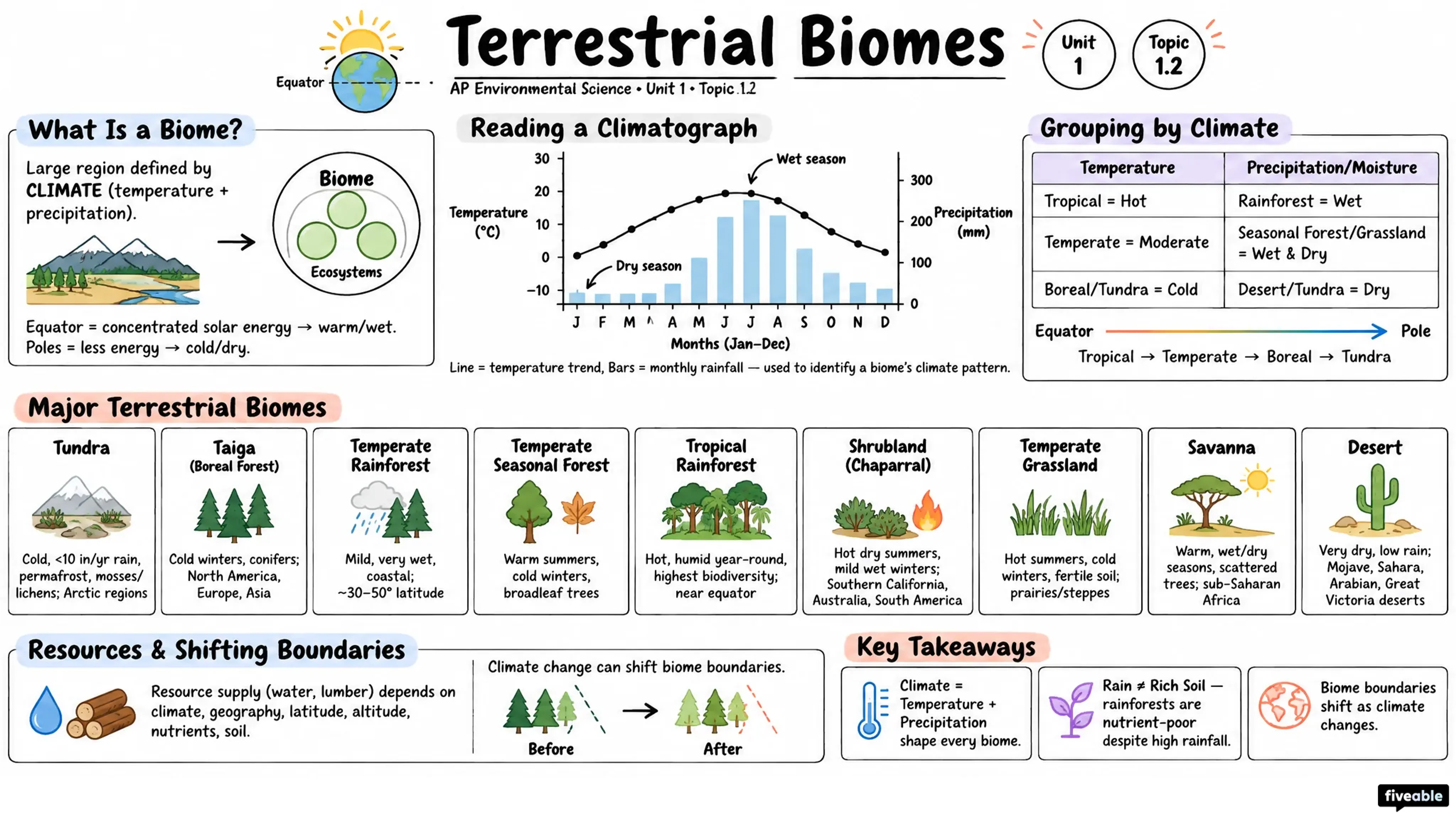 1.2 Terrestrial Biomes - AP Environmental Science - Unit 1 visual cheatsheet