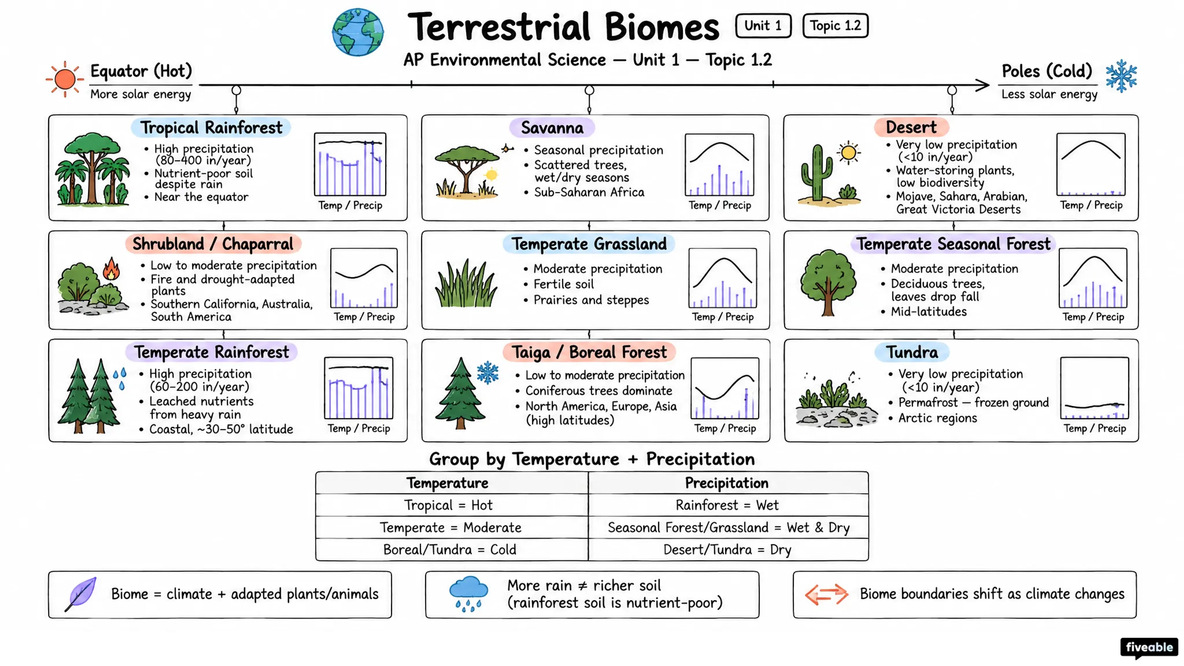 1.2 Terrestrial Biomes - AP Environmental Science - Unit 1 visual cheatsheet