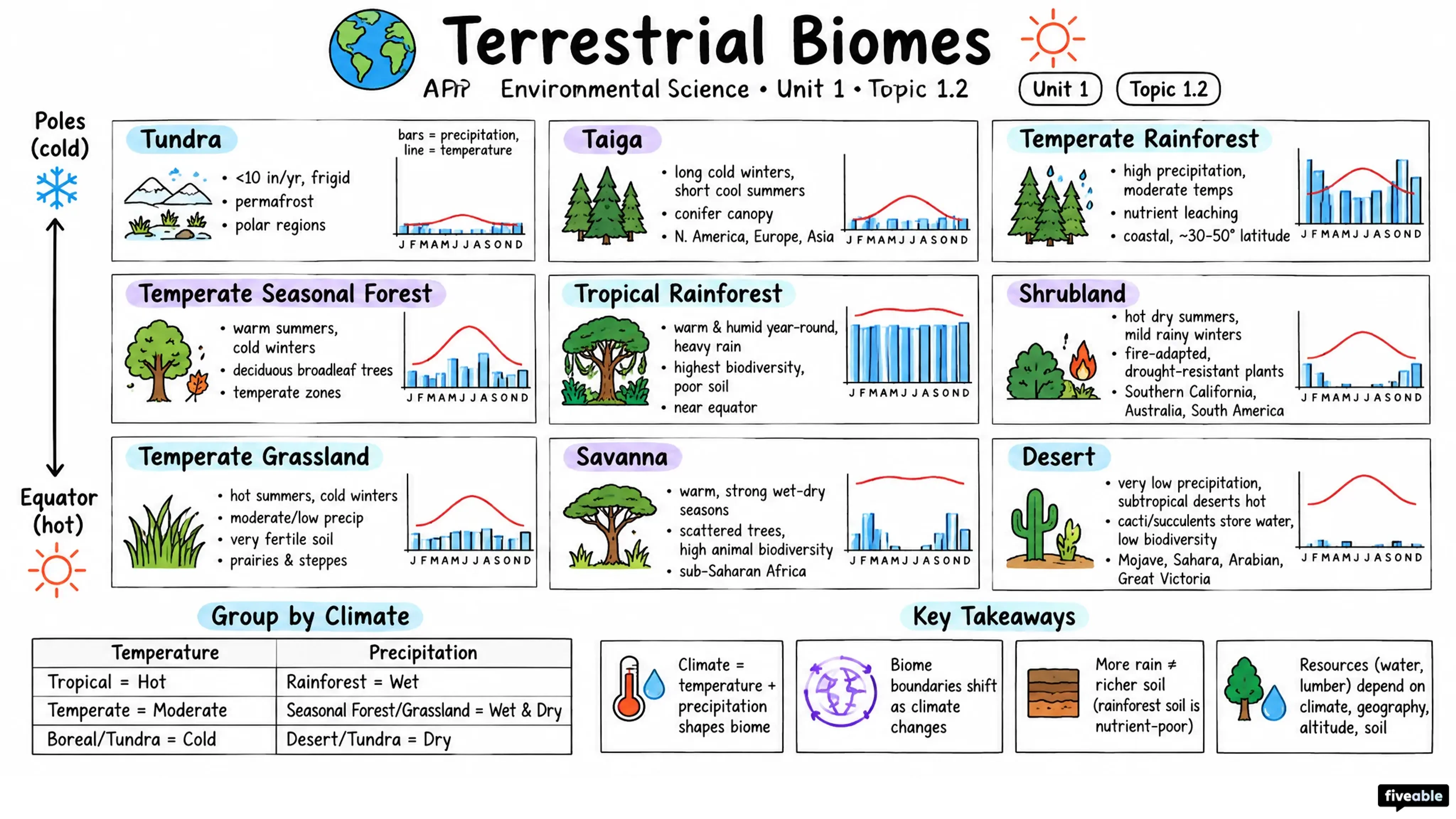1.2 Terrestrial Biomes - AP Environmental Science - Unit 1 visual cheatsheet
