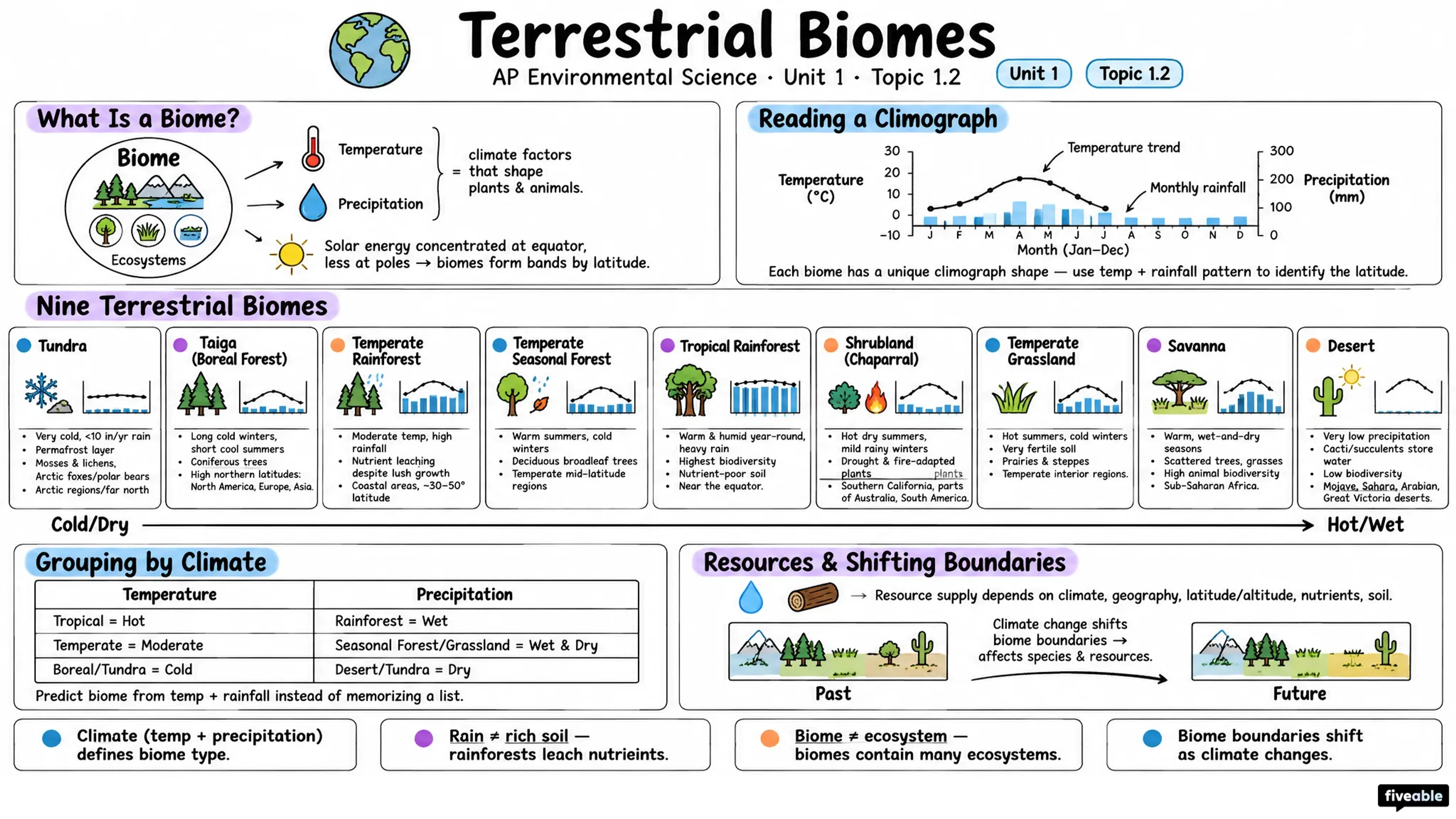 1.2 Terrestrial Biomes - AP Environmental Science - Unit 1 visual cheatsheet