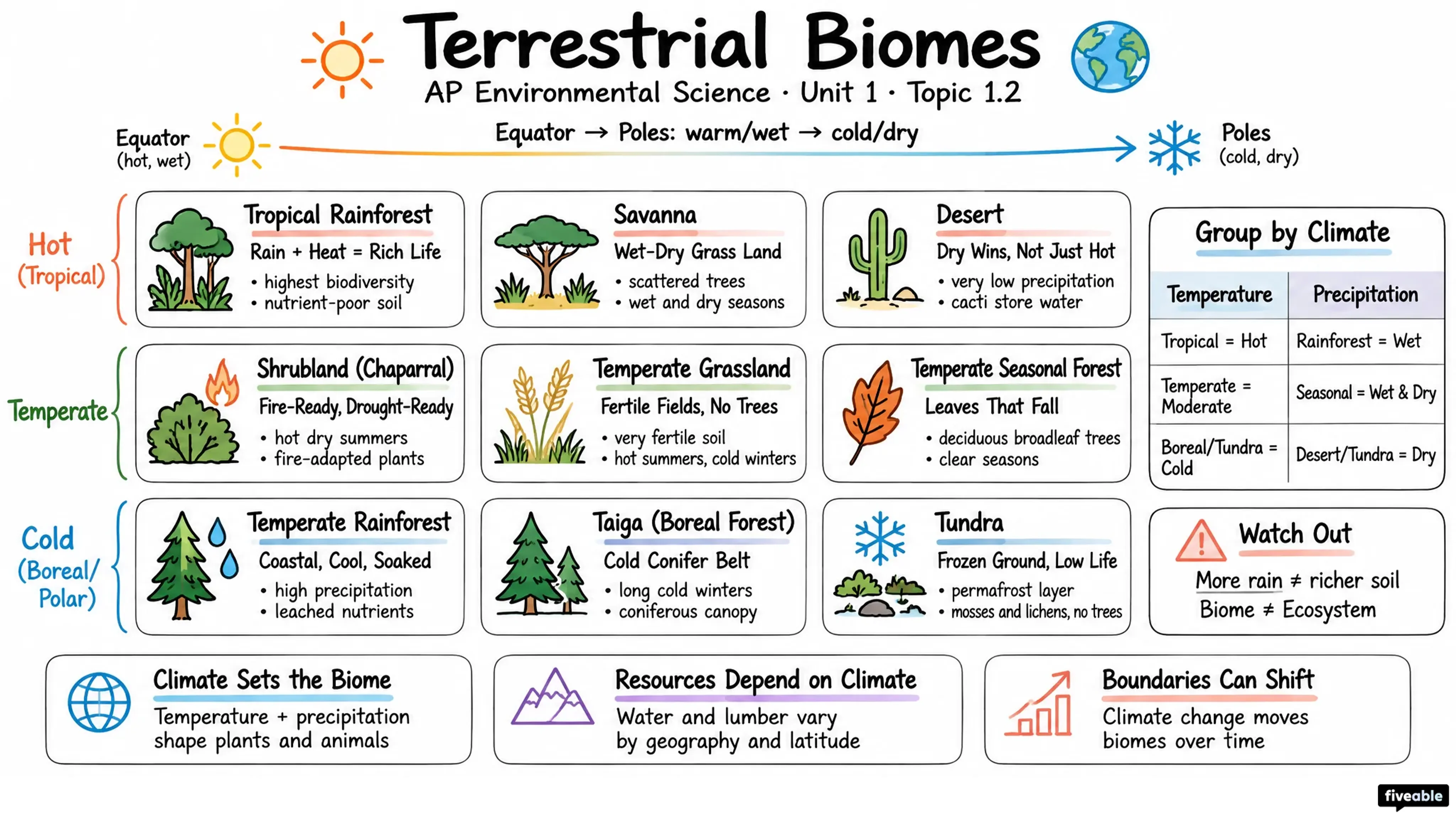 1.2 Terrestrial Biomes - AP Environmental Science - Unit 1 visual cheatsheet