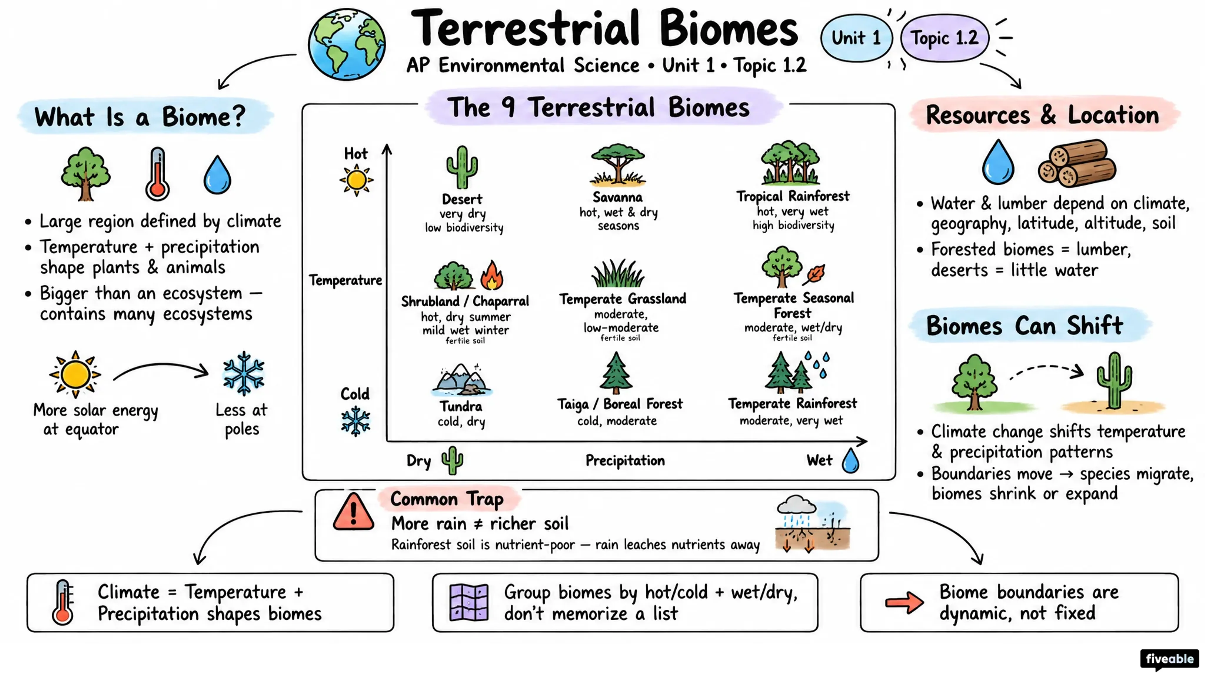 1.2 Terrestrial Biomes - AP Environmental Science - Unit 1 visual cheatsheet