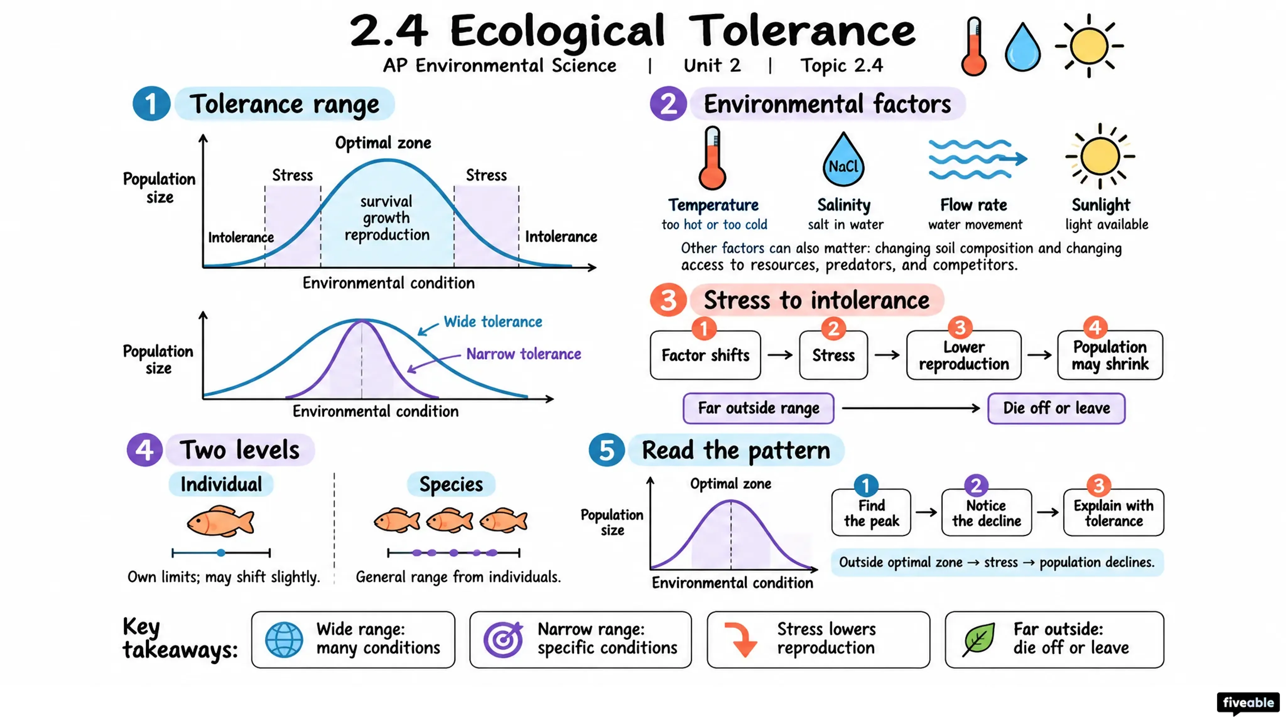 2.4 Ecological Tolerance - AP Environmental Science - Unit 2 visual cheatsheet