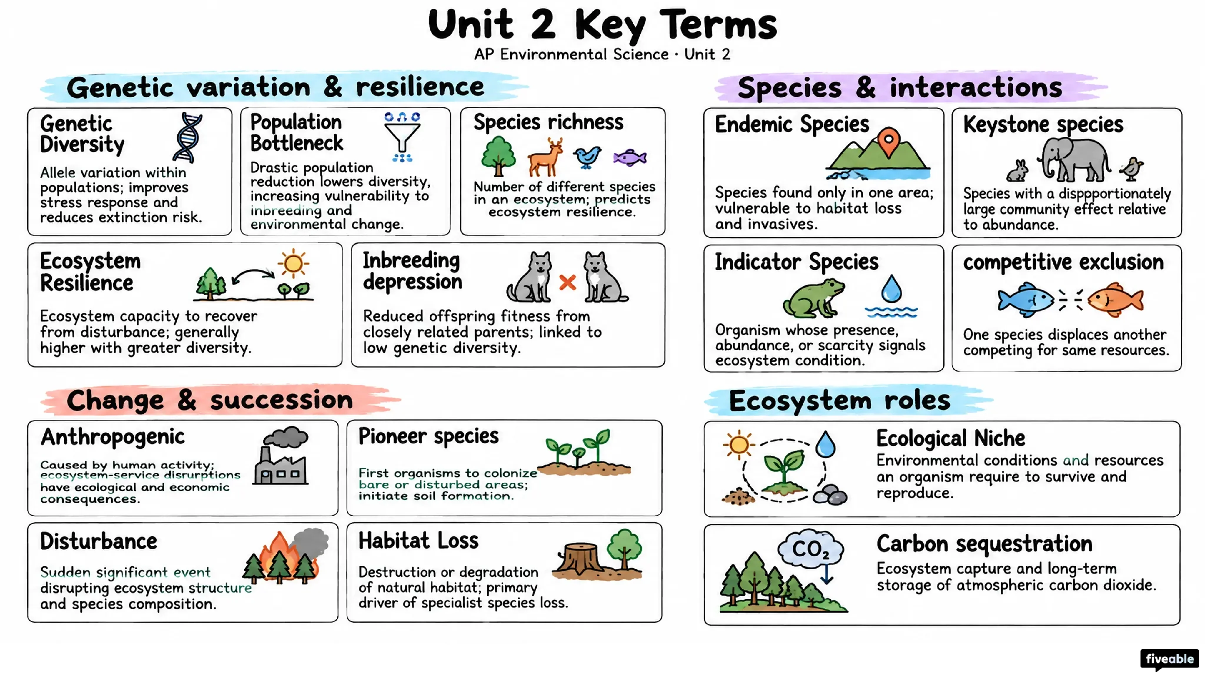 AP Environmental Science Unit 2 Key Terms - AP Environmental Science - Unit 2 visual cheatsheet