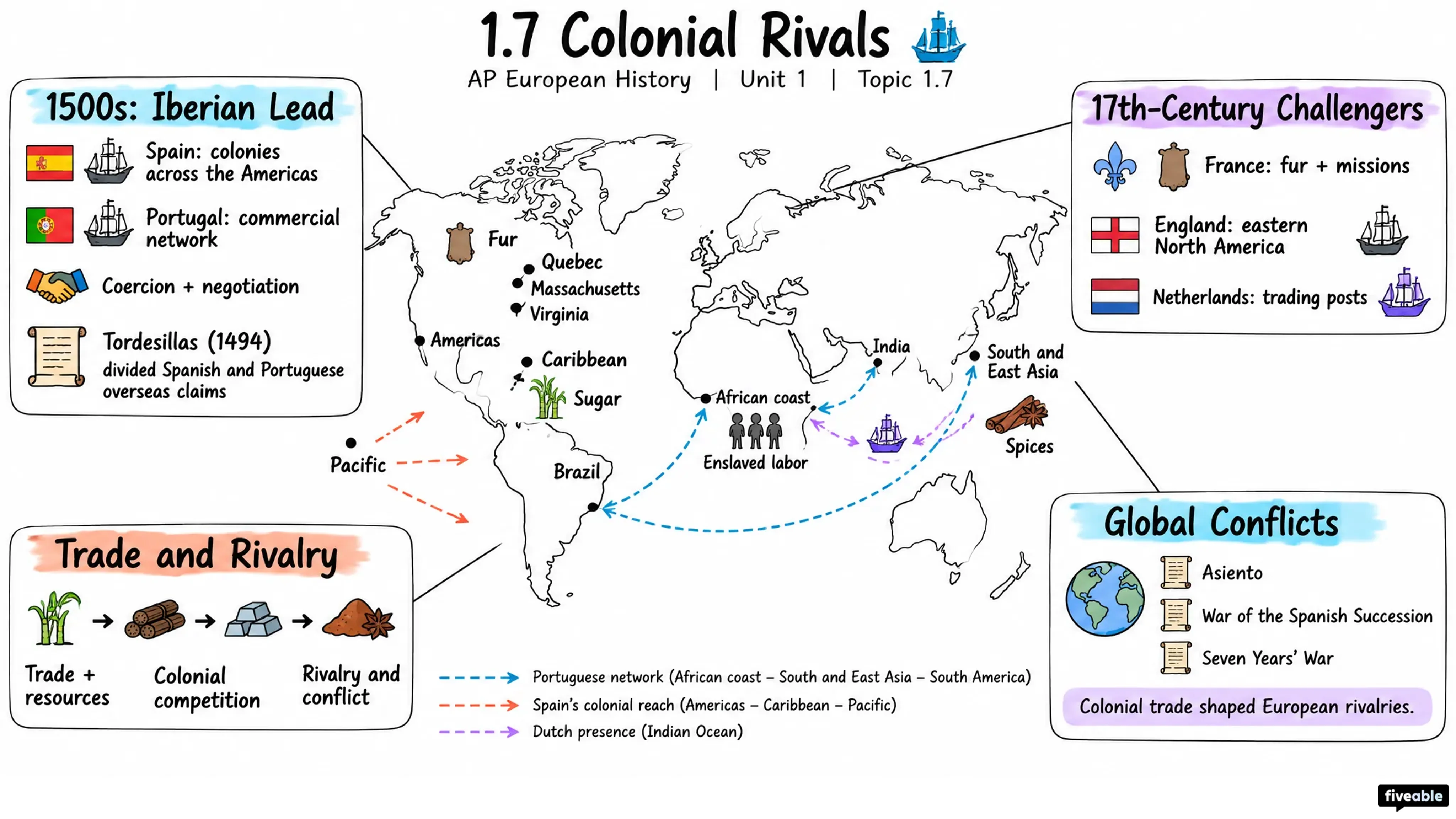 1.7 Colonial Rivals - AP European History - Unit 1 visual cheatsheet