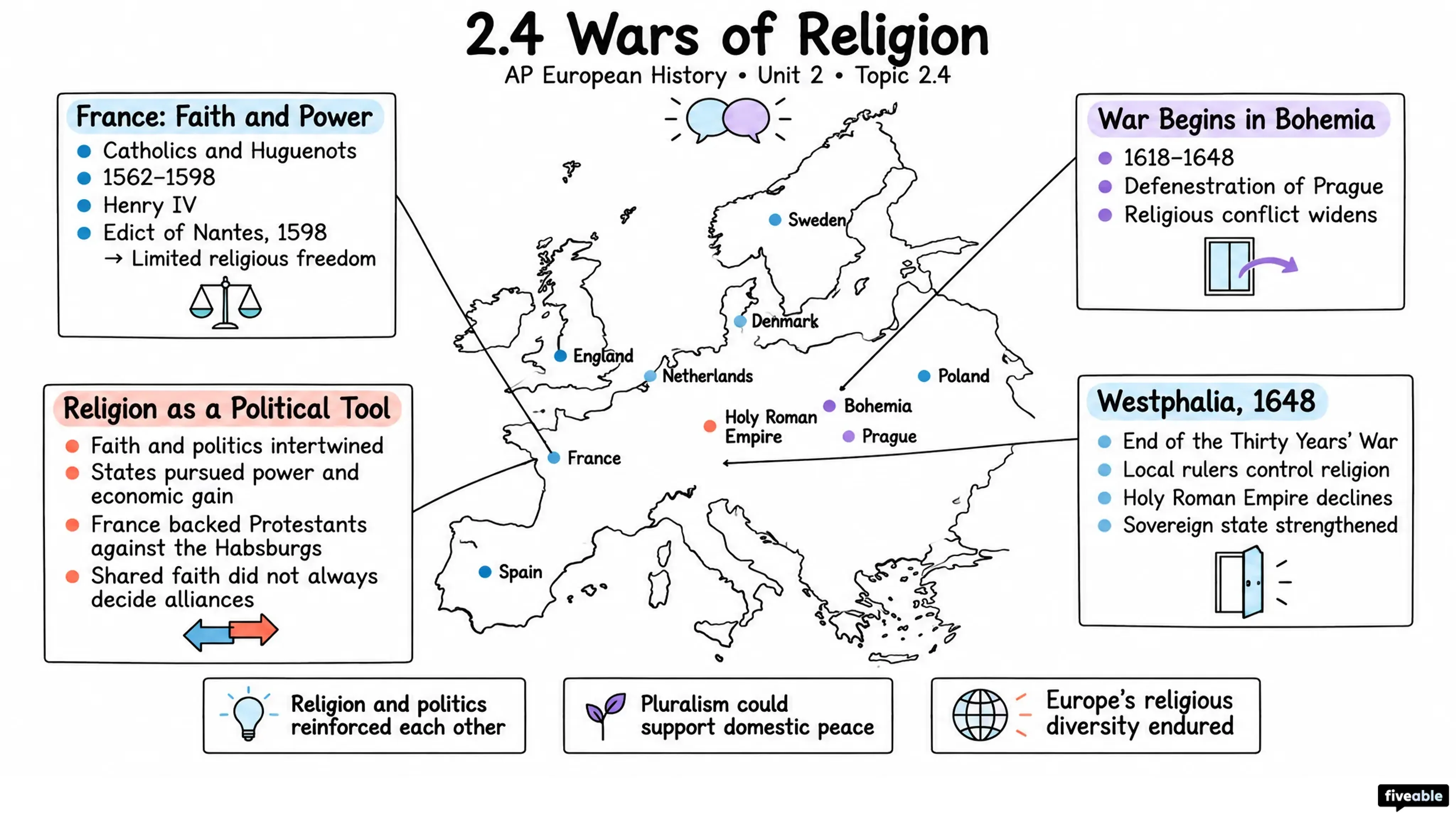 2.4 Wars of Religion - AP European History - Unit 2 visual cheatsheet