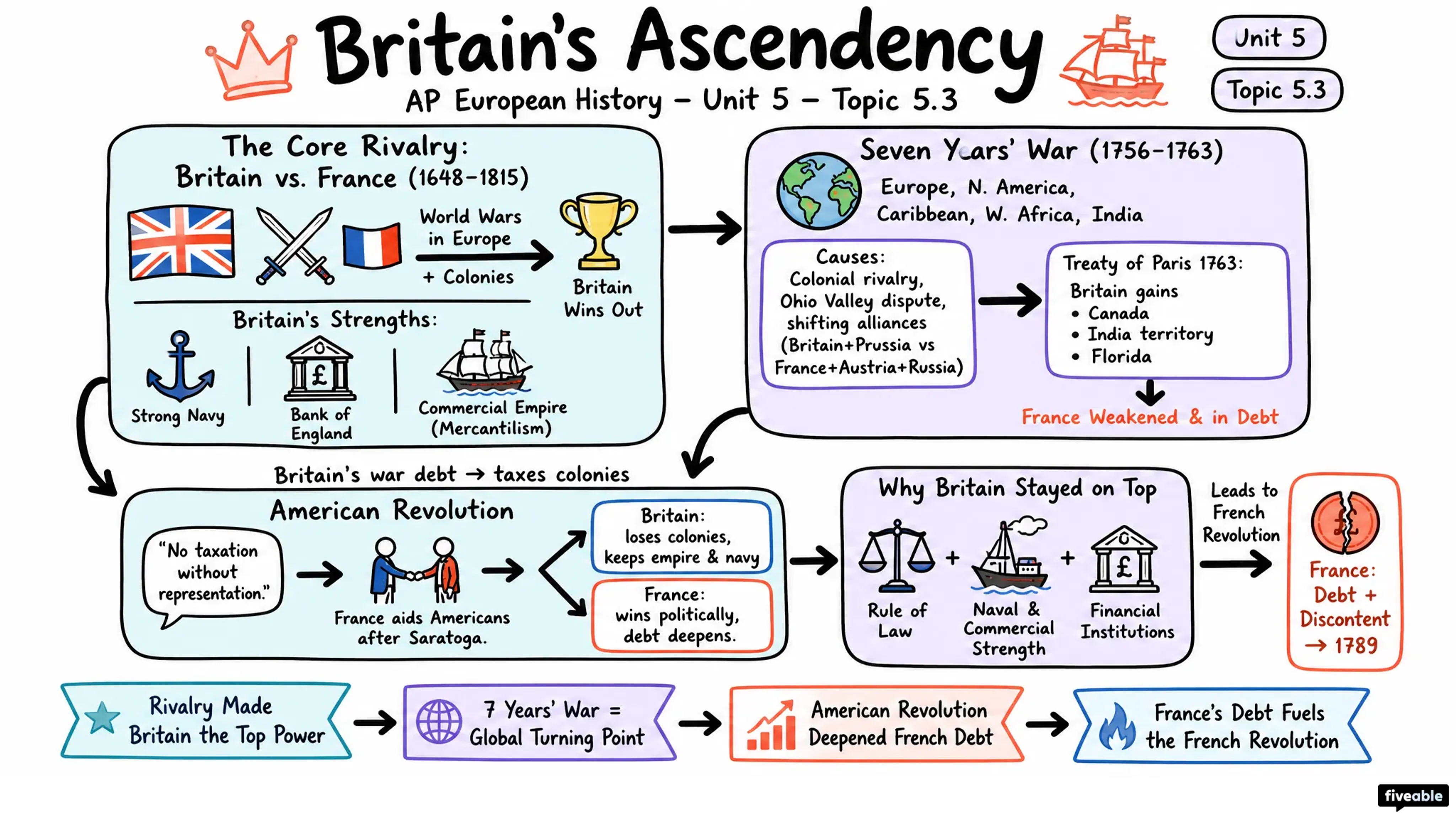5.3 Britain's Ascendency - AP European History - Unit 5 visual cheatsheet