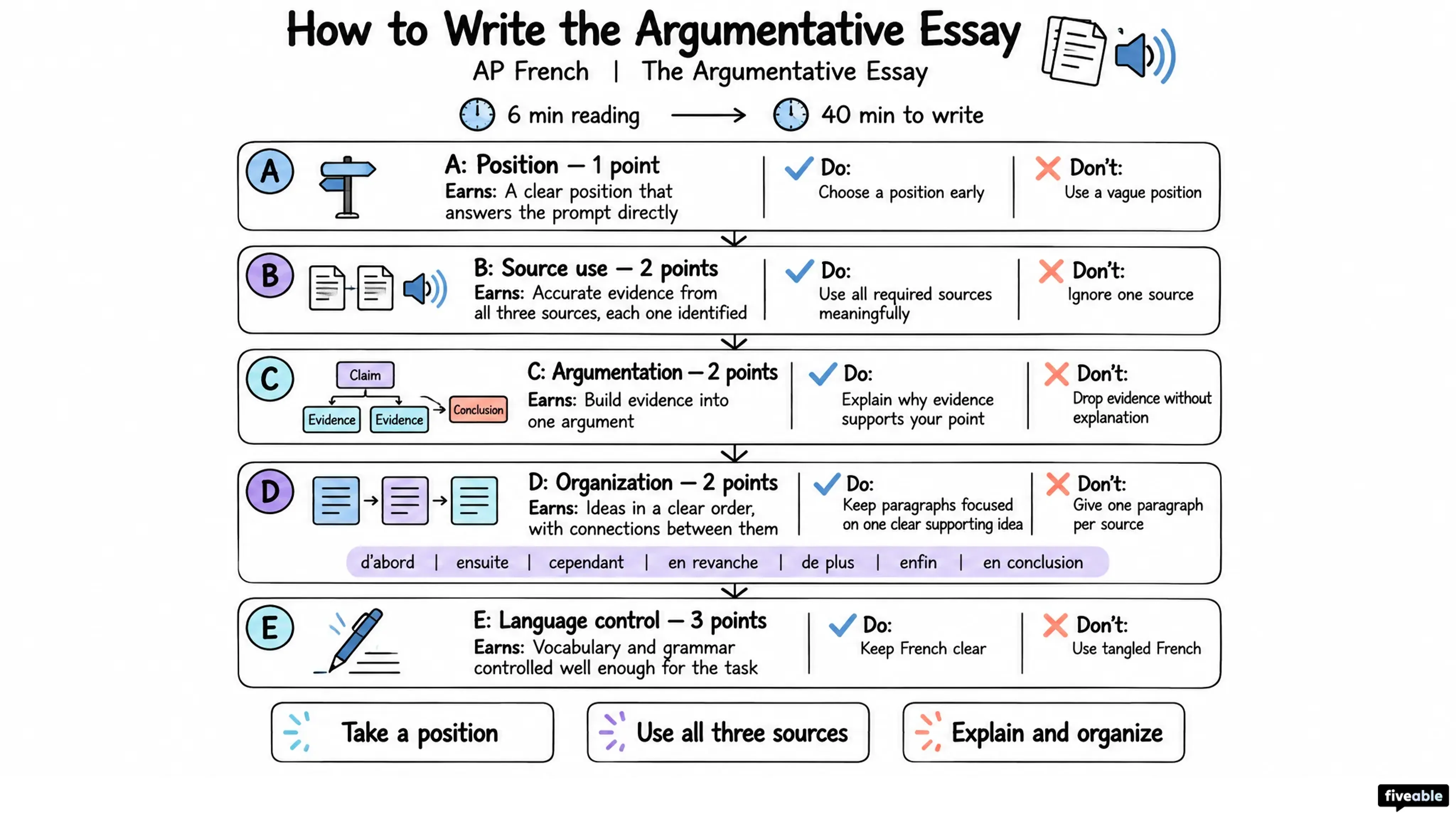 How to Write the AP French Argumentative Essay