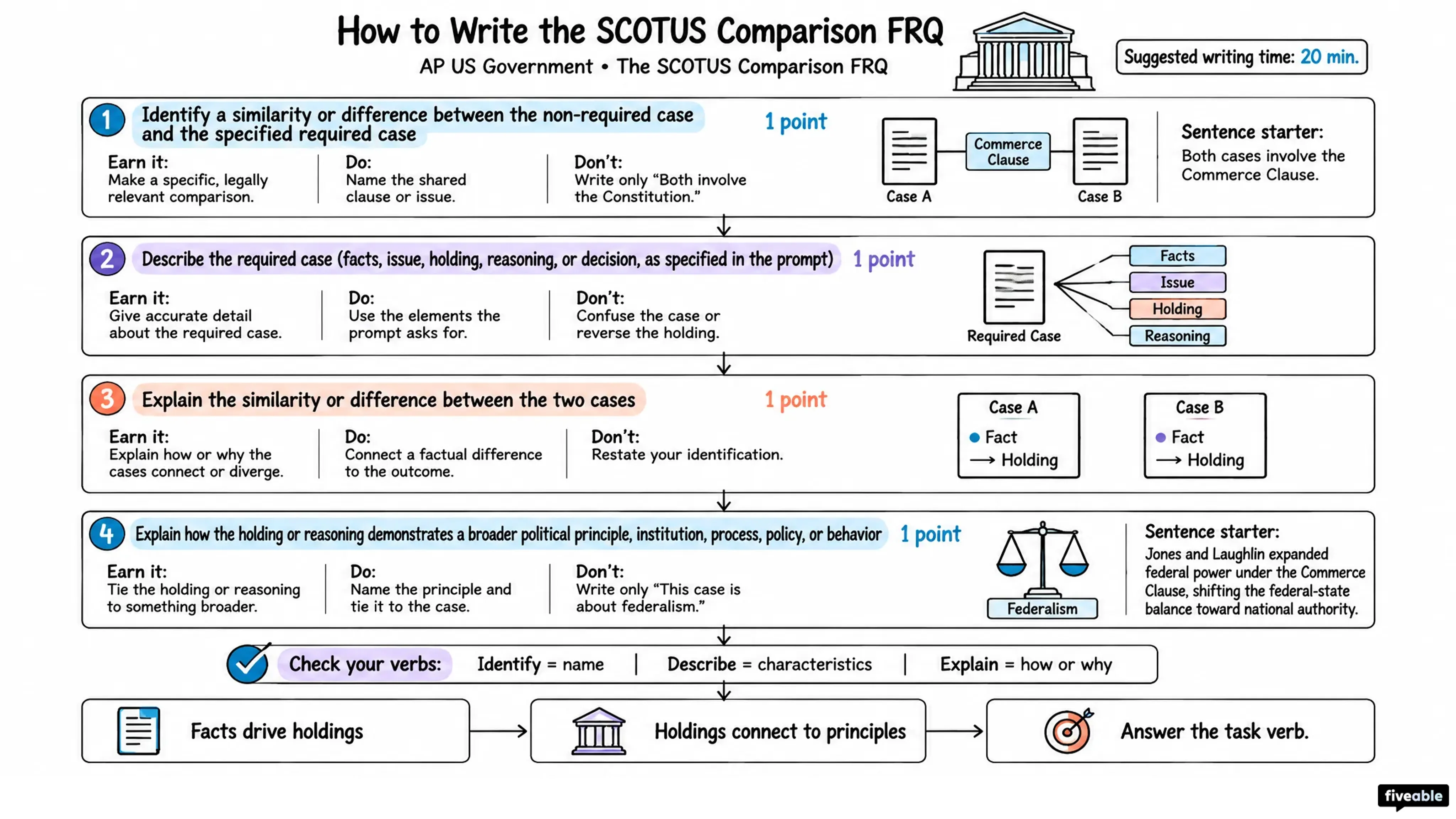 How to Write the AP US Government SCOTUS Comparison FRQ