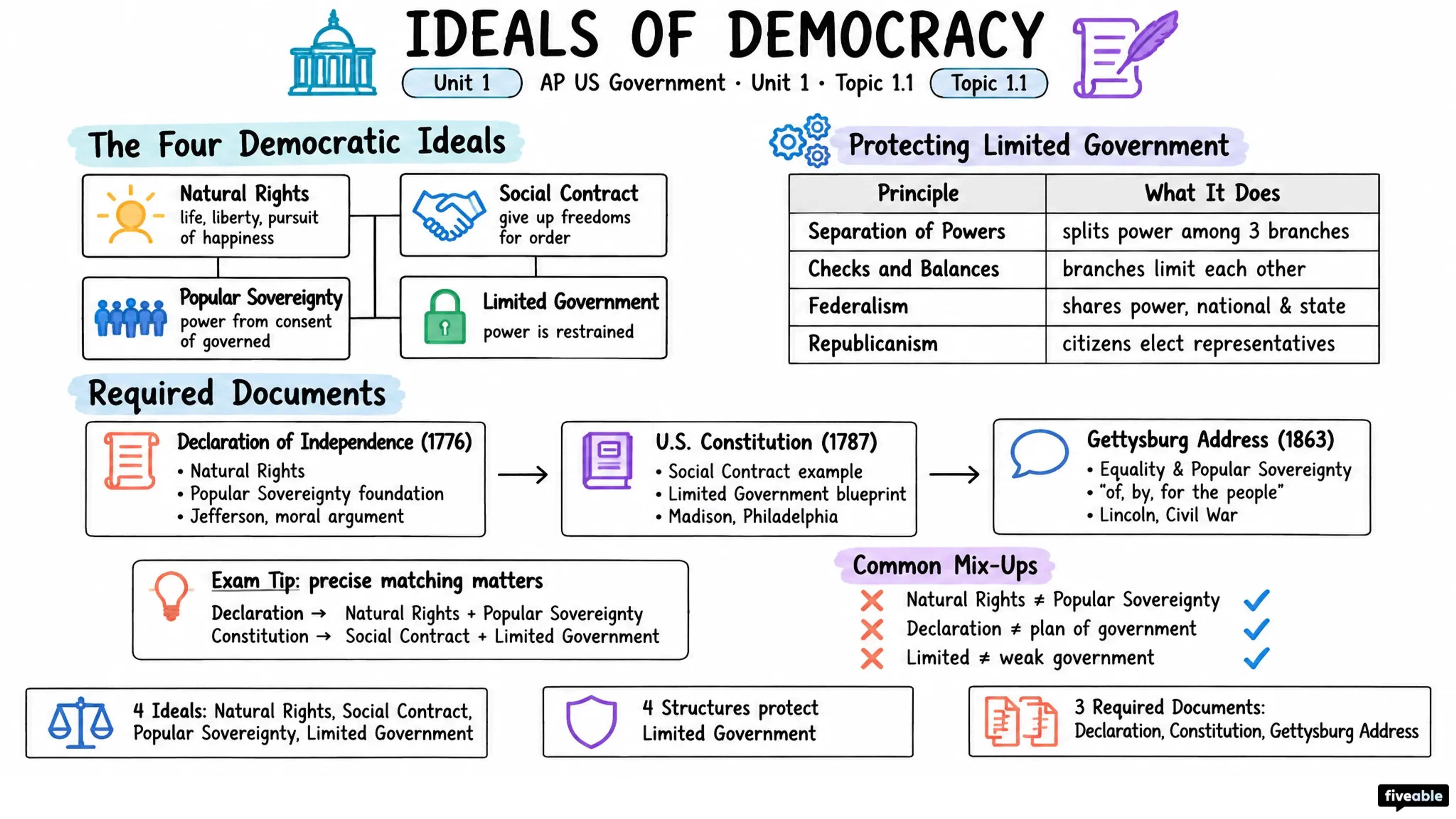 1.1 Ideals of Democracy - AP US Government - Unit 1 visual cheatsheet