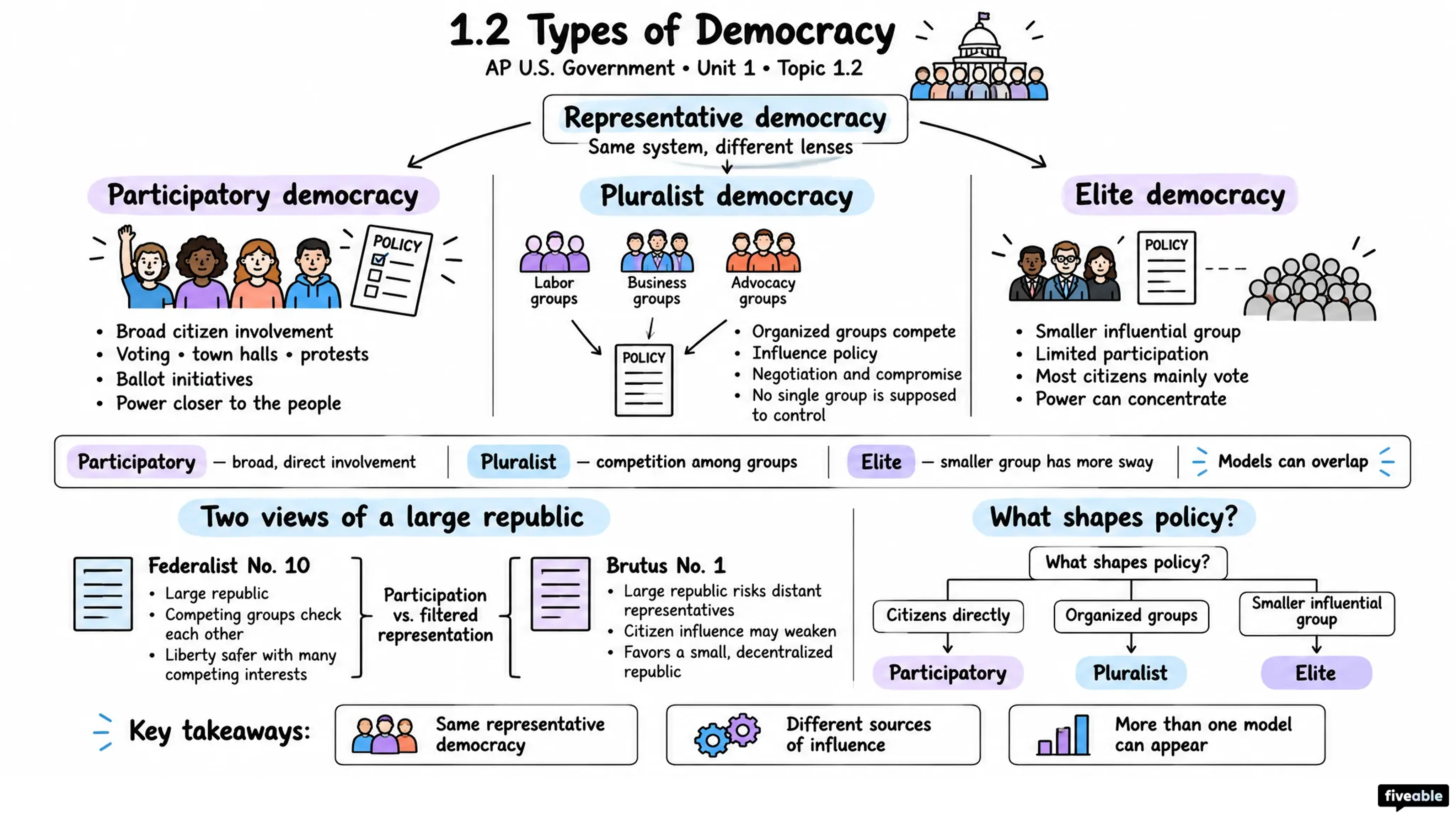 1.2 Types of Democracy - AP US Government - Unit 1 visual cheatsheet