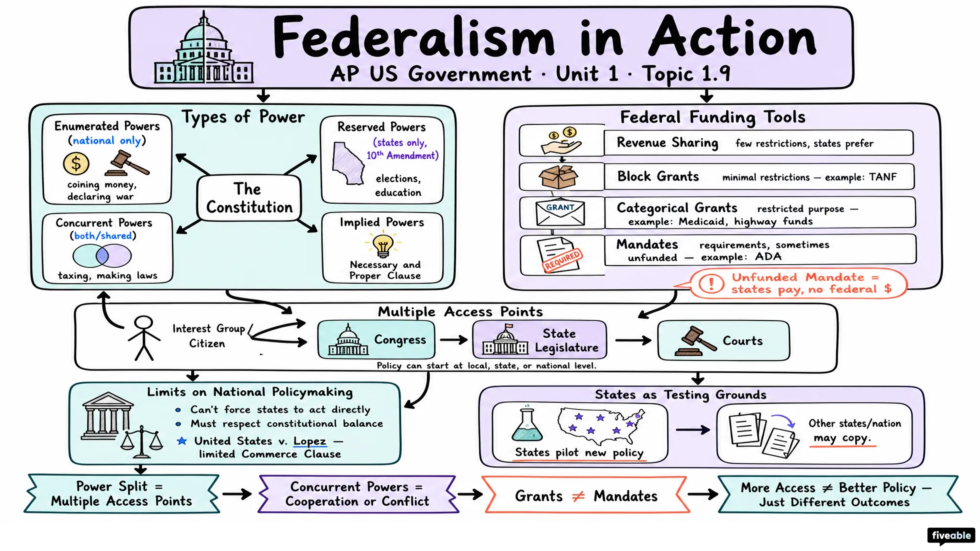 1.9 Federalism in Action - AP US Government - Unit 1 visual cheatsheet