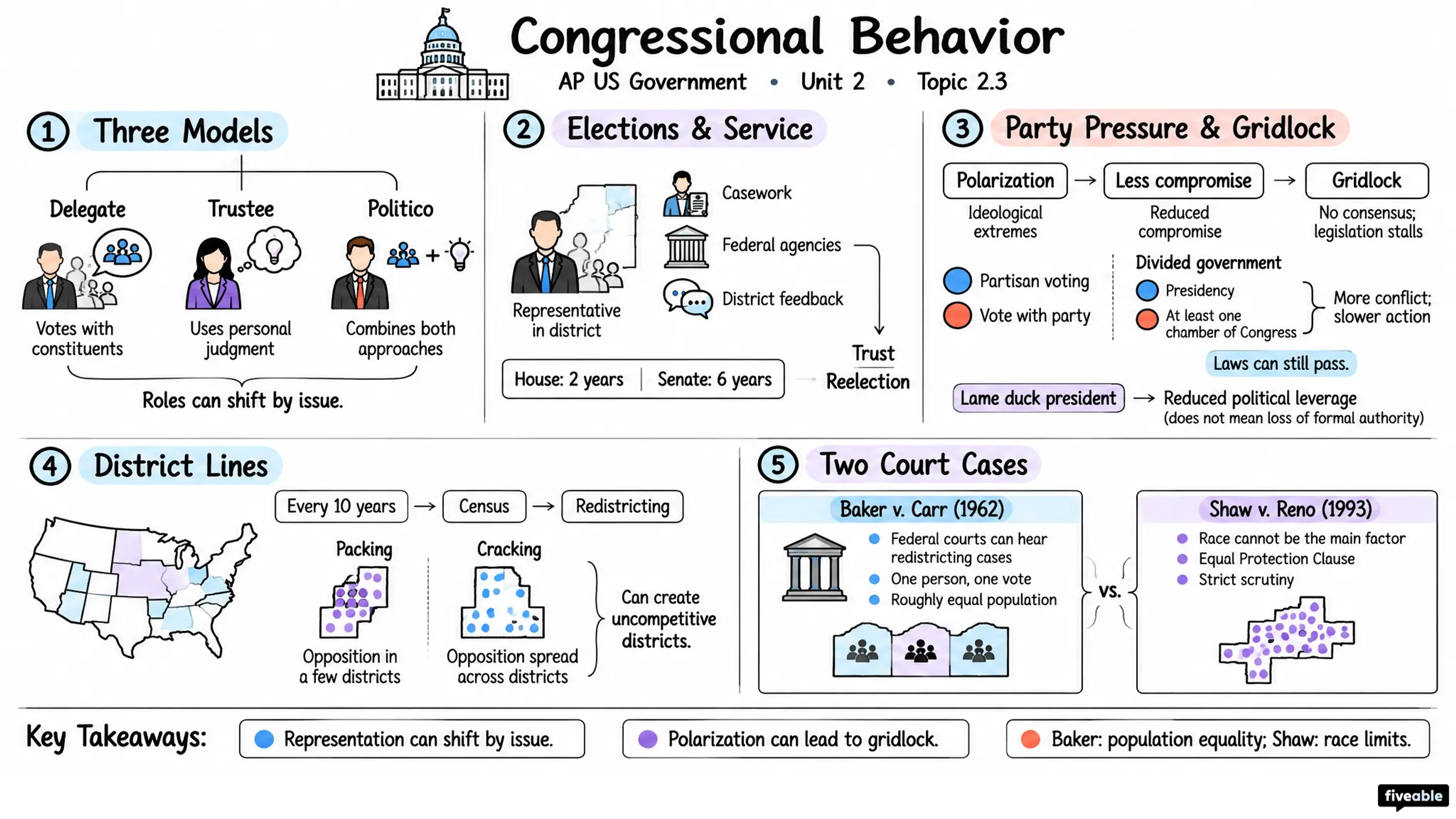 2.3 Congressional Behavior - AP US Government - Unit 2 visual cheatsheet